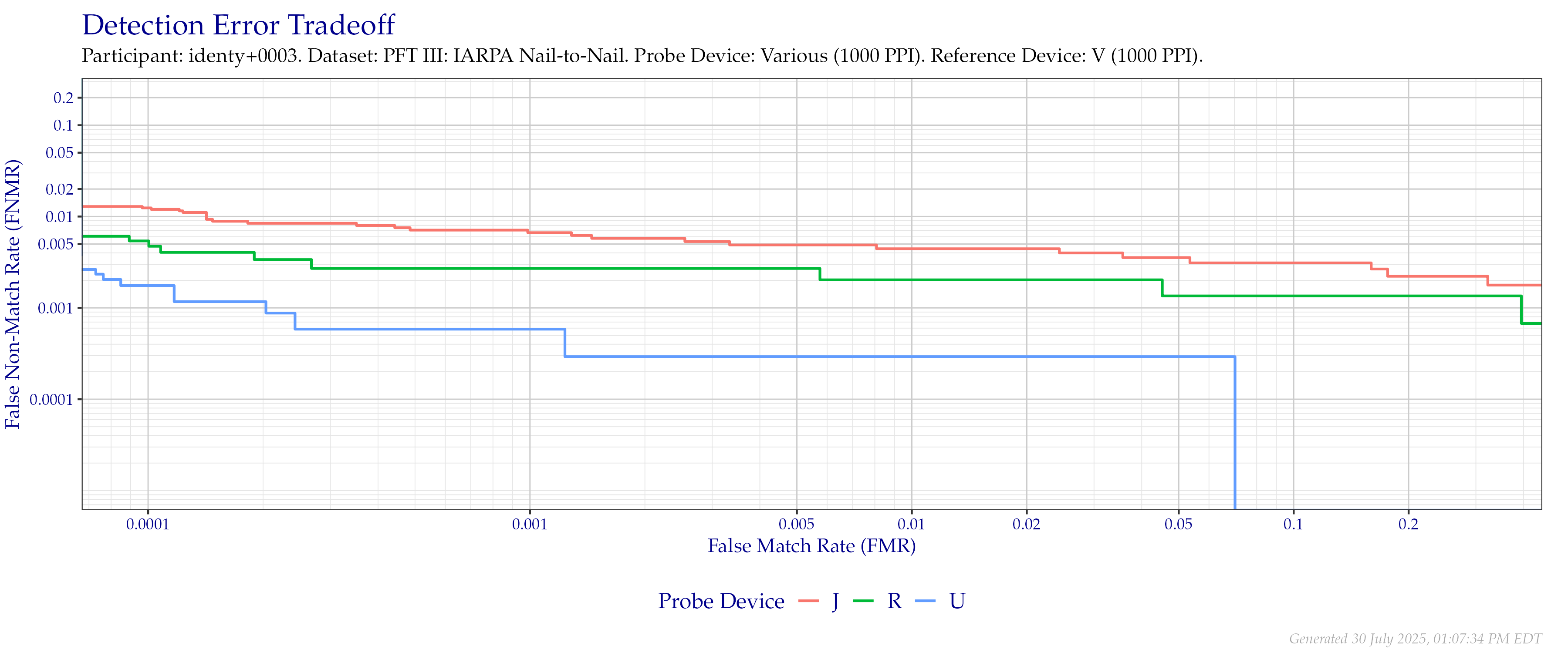Overall detection error tradeoff of comparisons from the PFT III IARPA N2N dataset for devices that supported native $1\,000$ PPI to $1\,000$ PPI comparisons.