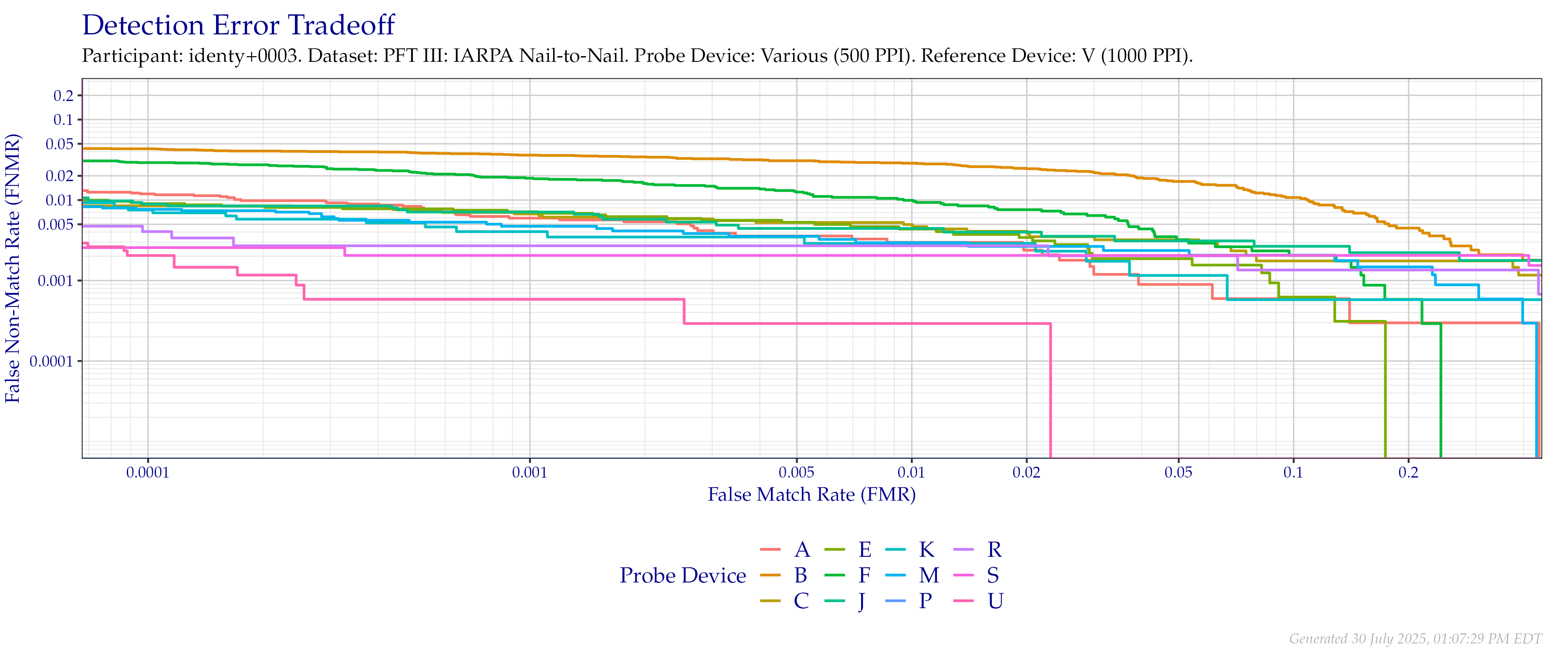 Overall detection error tradeoff of comparisons from the PFT III IARPA N2N dataset, using probe images at $500$ PPI and reference images at their native $1\,000$ PPI resolution.