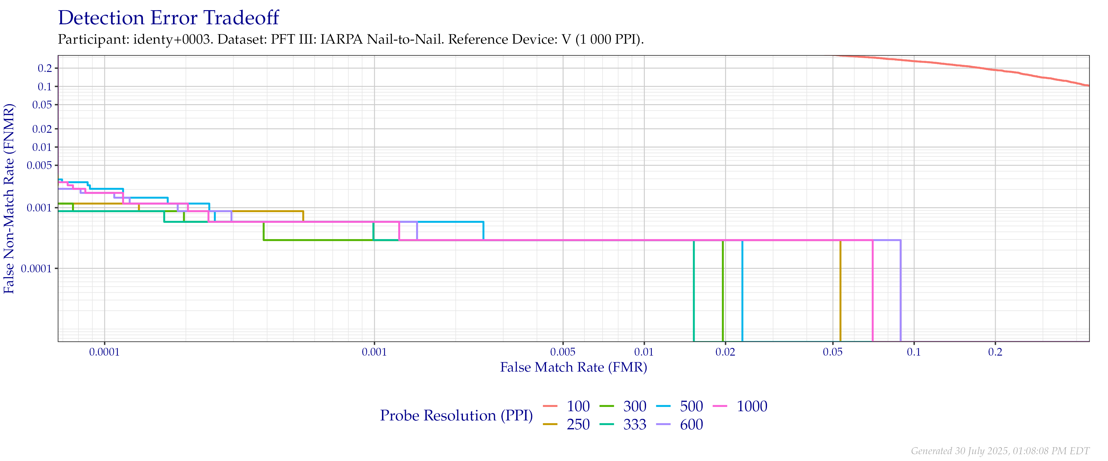 Detection error tradeoff of comparisons from the PFT III IARPA N2N dataset using downsampled probe images of various resolutions as compared to $1\,000$ (native) images.