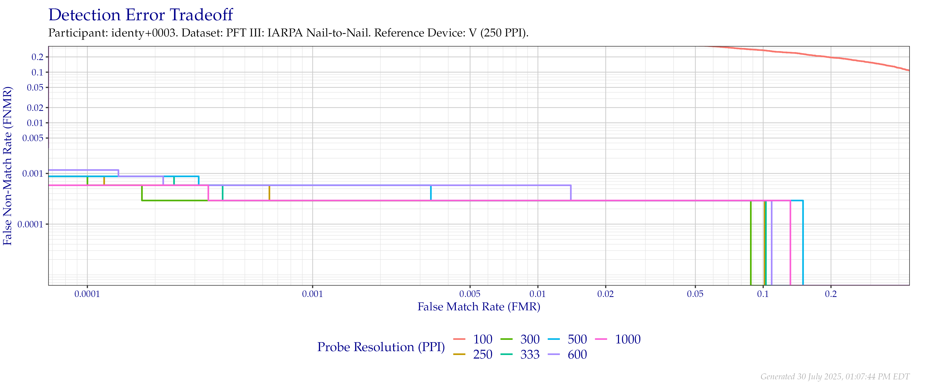 Detection error tradeoff of comparisons from the PFT III IARPA N2N dataset using downsampled probe images of various resolutions as compared to downsampled $250$ PPI images.