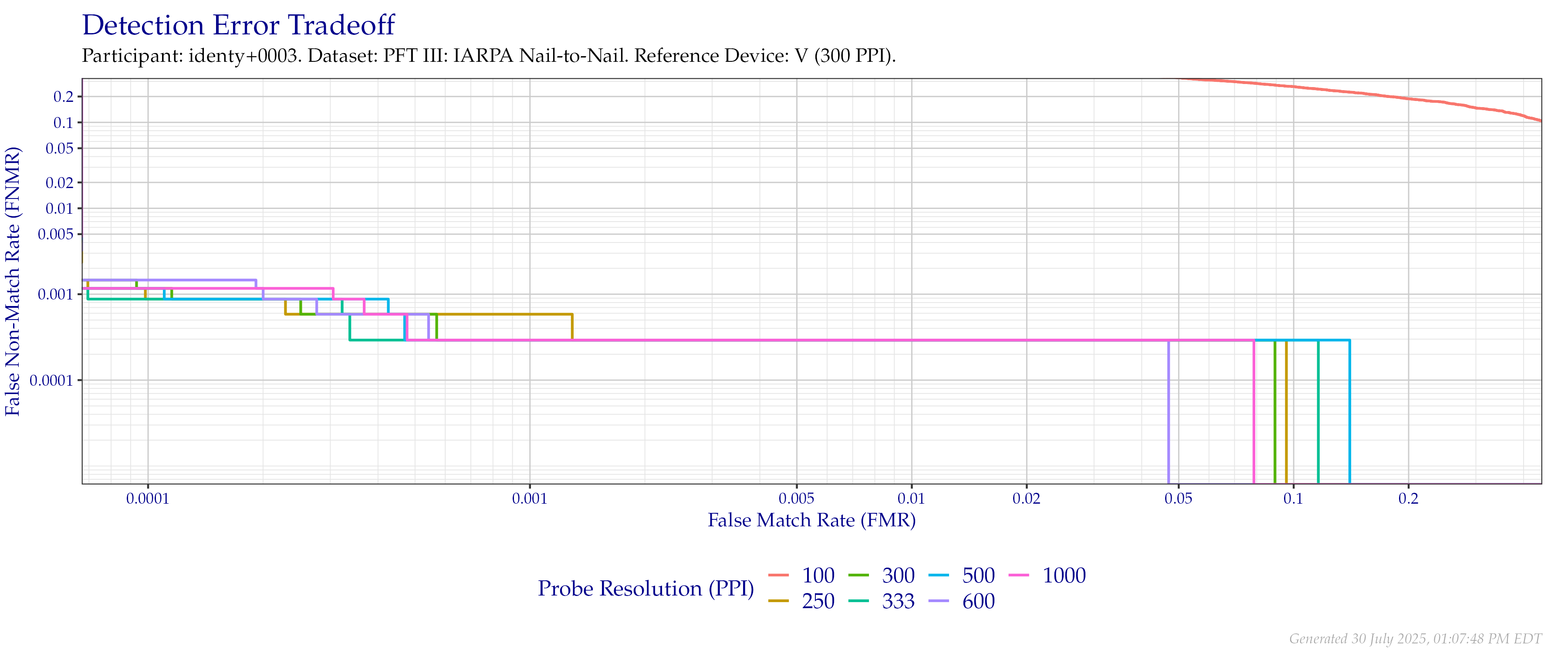 Detection error tradeoff of comparisons from the PFT III IARPA N2N dataset using downsampled probe images of various resolutions as compared to downsampled $300$ PPI images.