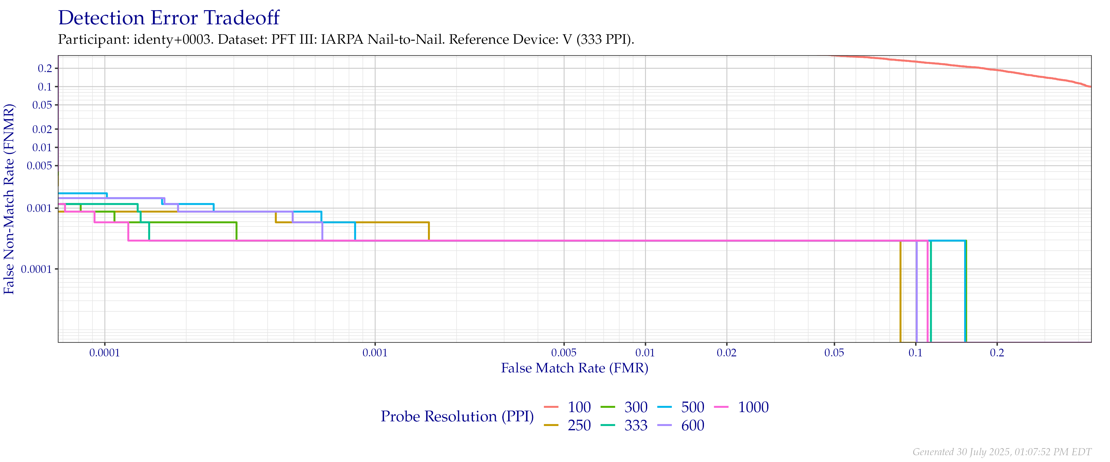 Detection error tradeoff of comparisons from the PFT III IARPA N2N dataset using downsampled probe images of various resolutions as compared to downsampled $333$ PPI images.