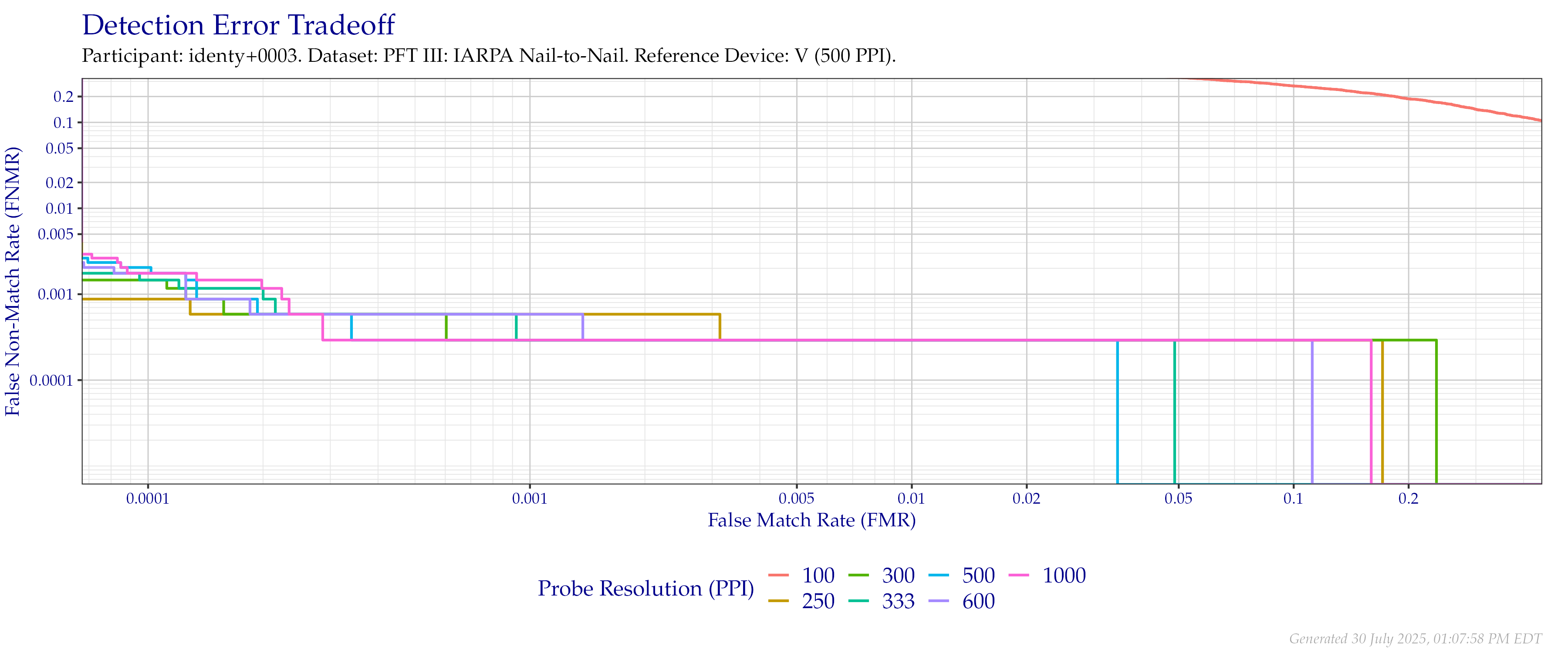Detection error tradeoff of comparisons from the PFT III IARPA N2N dataset using downsampled probe images of various resolutions as compared to downsampled $500$ PPI images.
