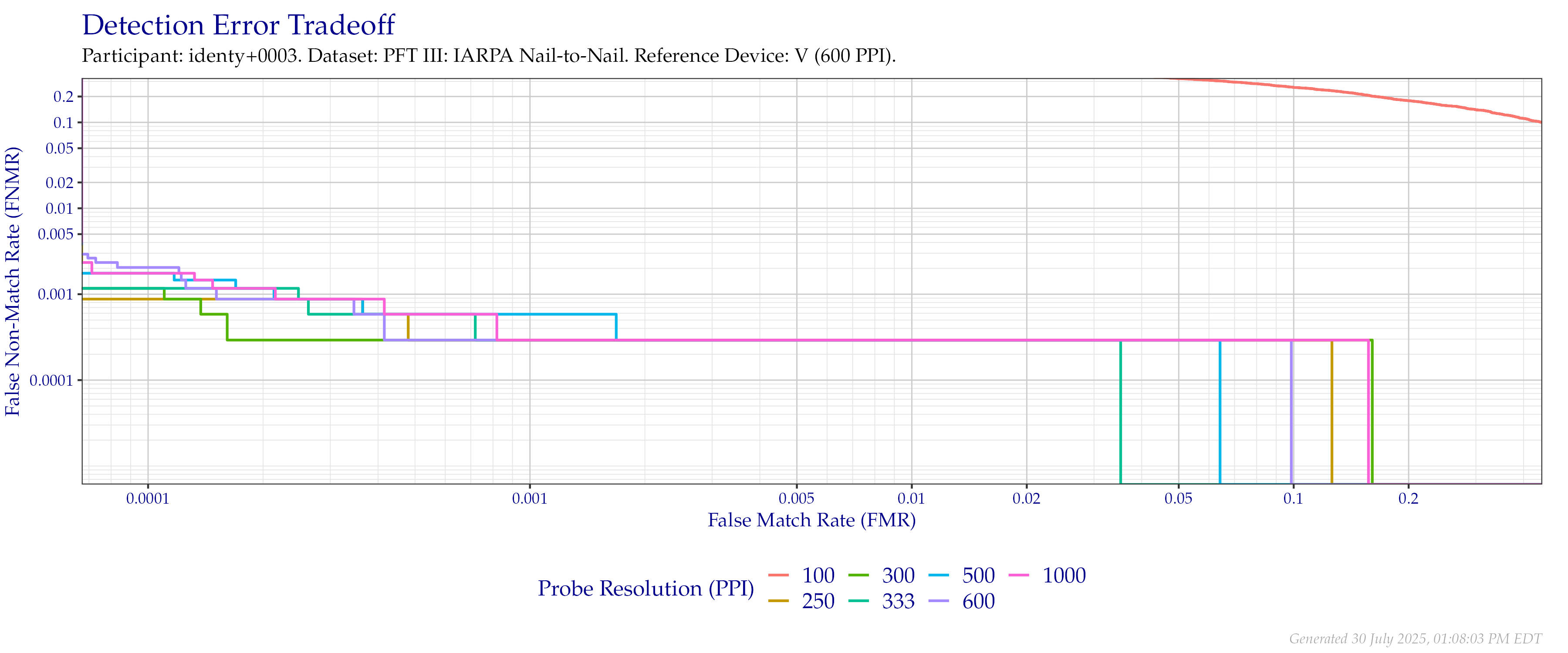 Detection error tradeoff of comparisons from the PFT III IARPA N2N dataset using downsampled probe images of various resolutions as compared to downsampled $600$ PPI images.