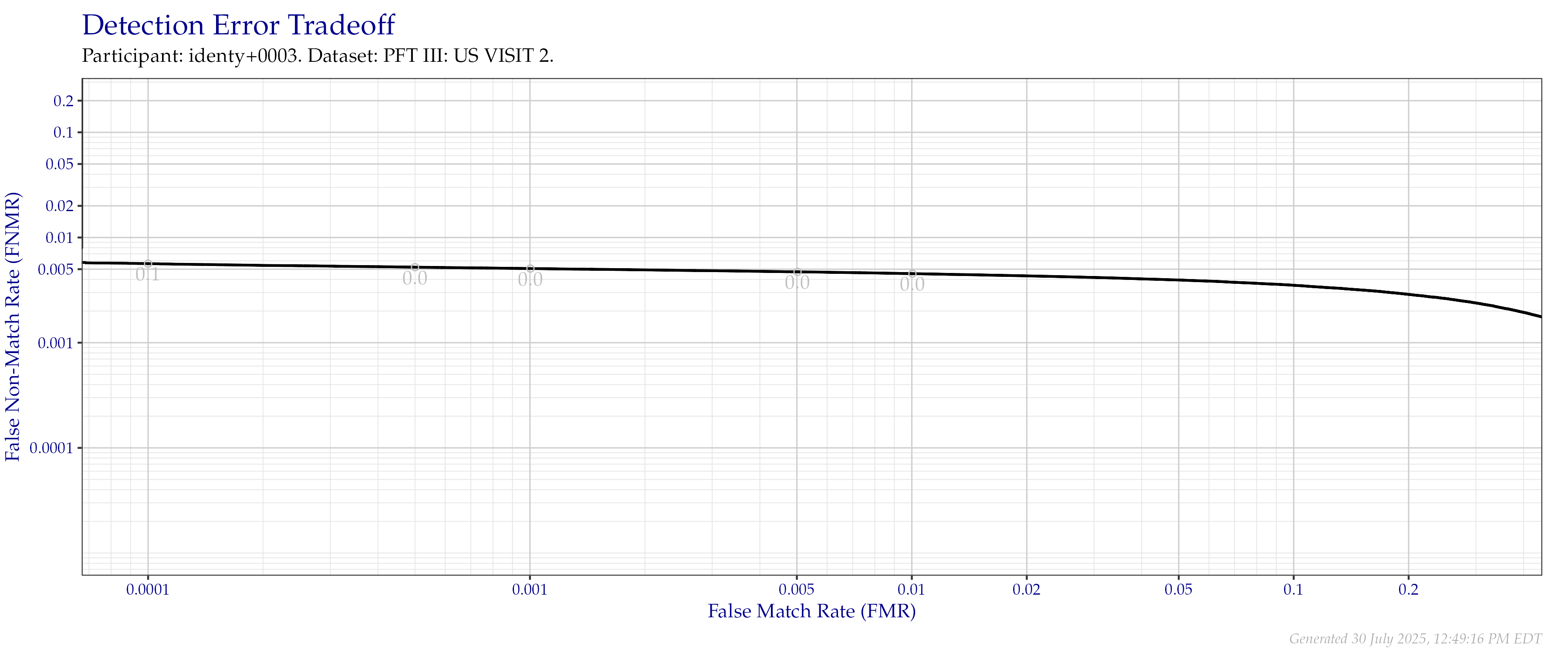 Detection error tradeoff of all comparisons from all fingers in the PFT III VISIT2 dataset. Numbers in gray indicate the similarity threshold.