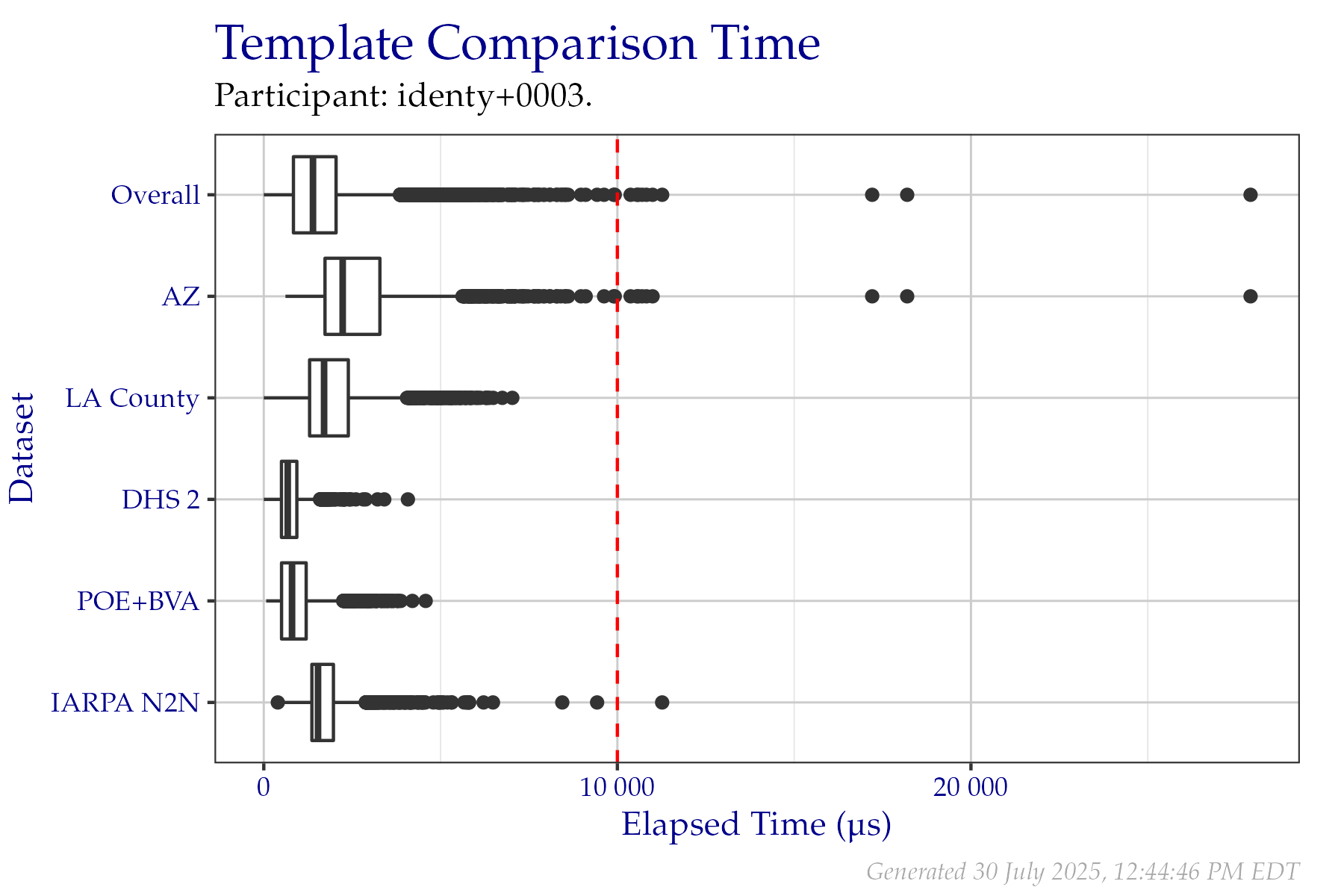 Box plots of elapsed microseconds when comparing two templates from a fixed sample of data from the PFT III evaluation. All times are used, even if a failure occurred.  Tabular versions of this data are shown in Table 2.4.