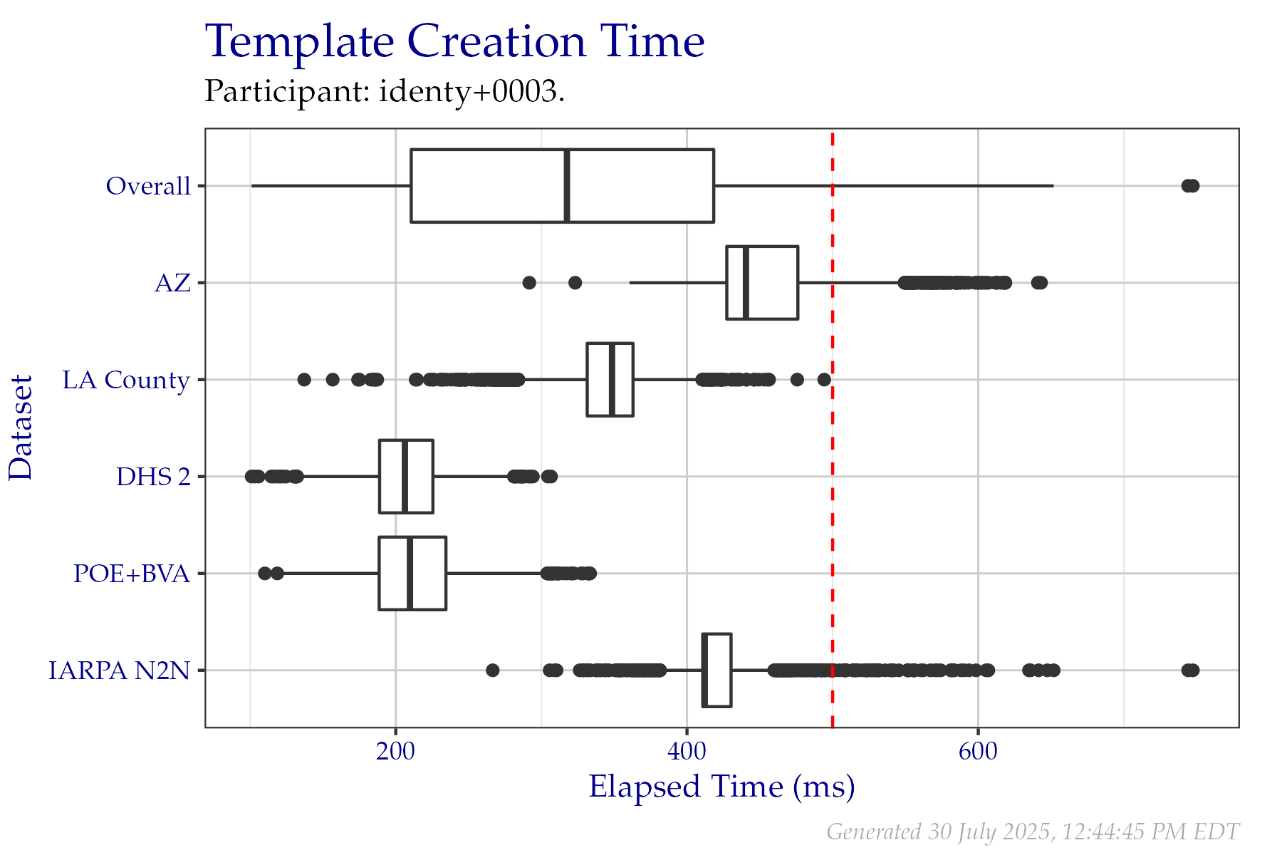 Box plots of elapsed milliseconds when creating templates from a fixed sample of data from the PFT III evaluation. All times are used, even if a failure occurred. Tabular versions of this data are shown in Table 2.3.