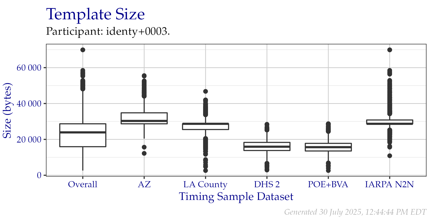 Box plots of template sizes in bytes of templates created from a fixed sample of data from the PFT III evaluation. An overall plot is shown, as well as individual plots per data origin. Tabular versions of this data are shown in Table 2.2.