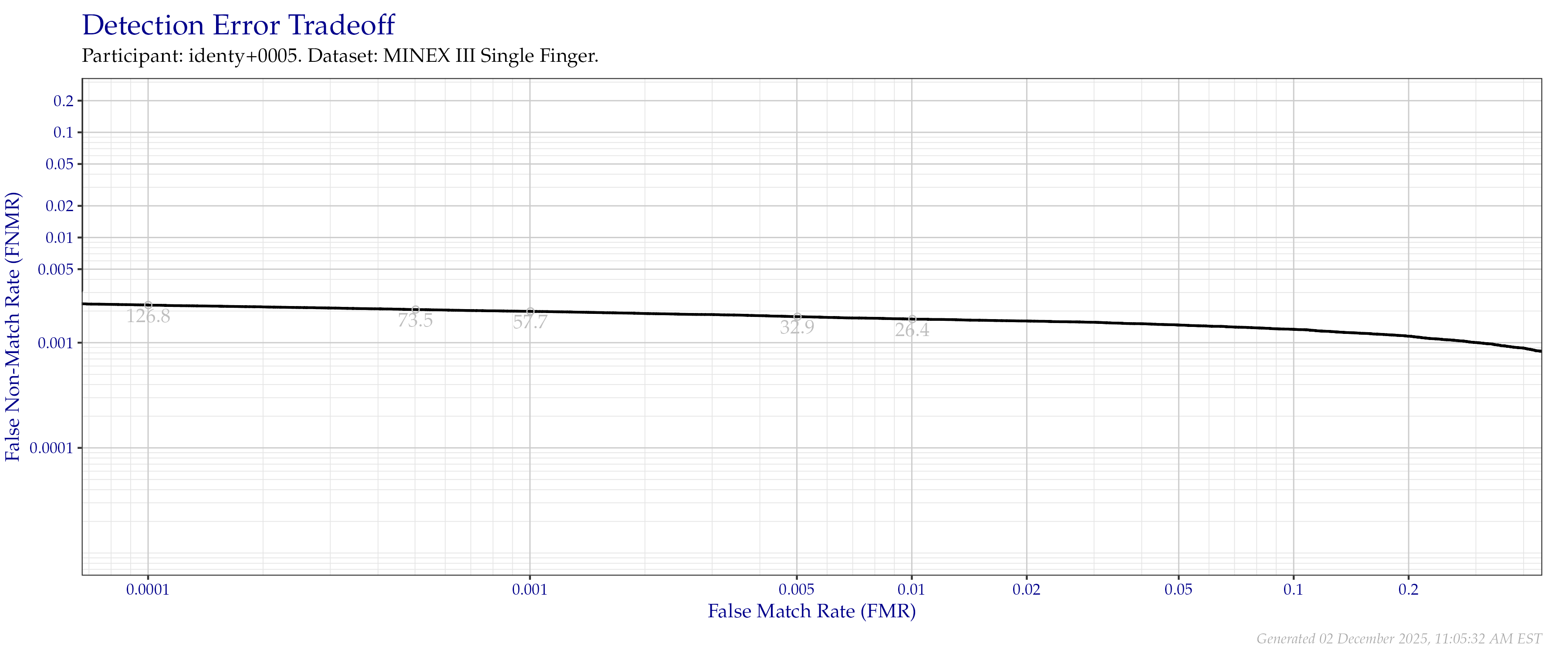 Detection error tradeoff of individual index fingers compared in the MINEX III evaluation.