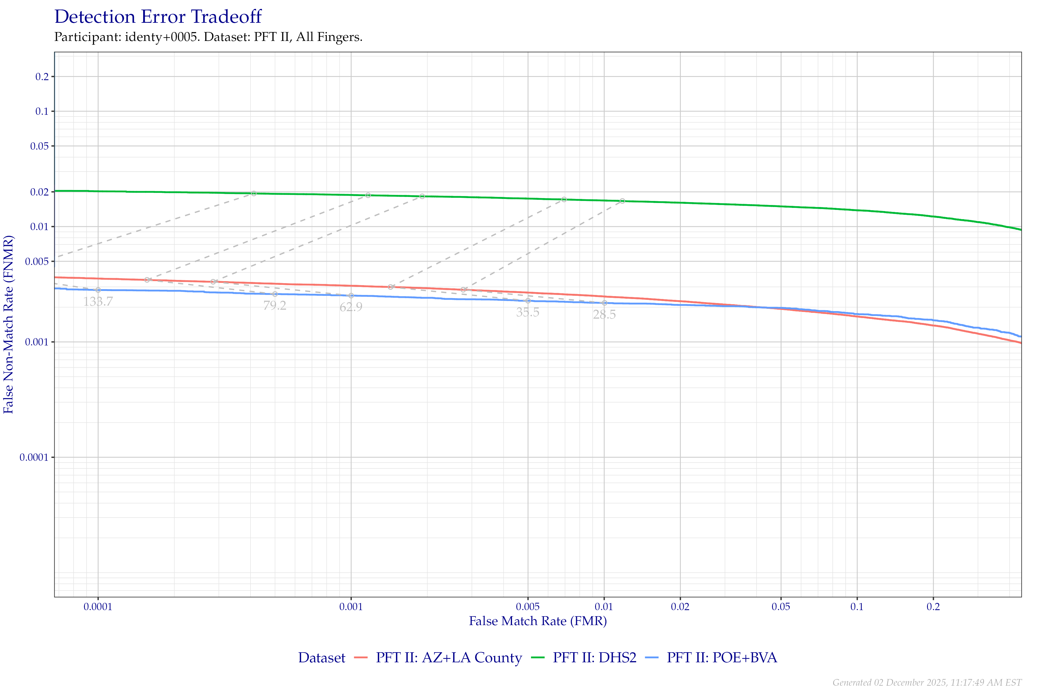 Detection error tradeoff of all comparisons from all fingers in PFT II, separated by dataset. Curves are linked at equivalent score thresholds.