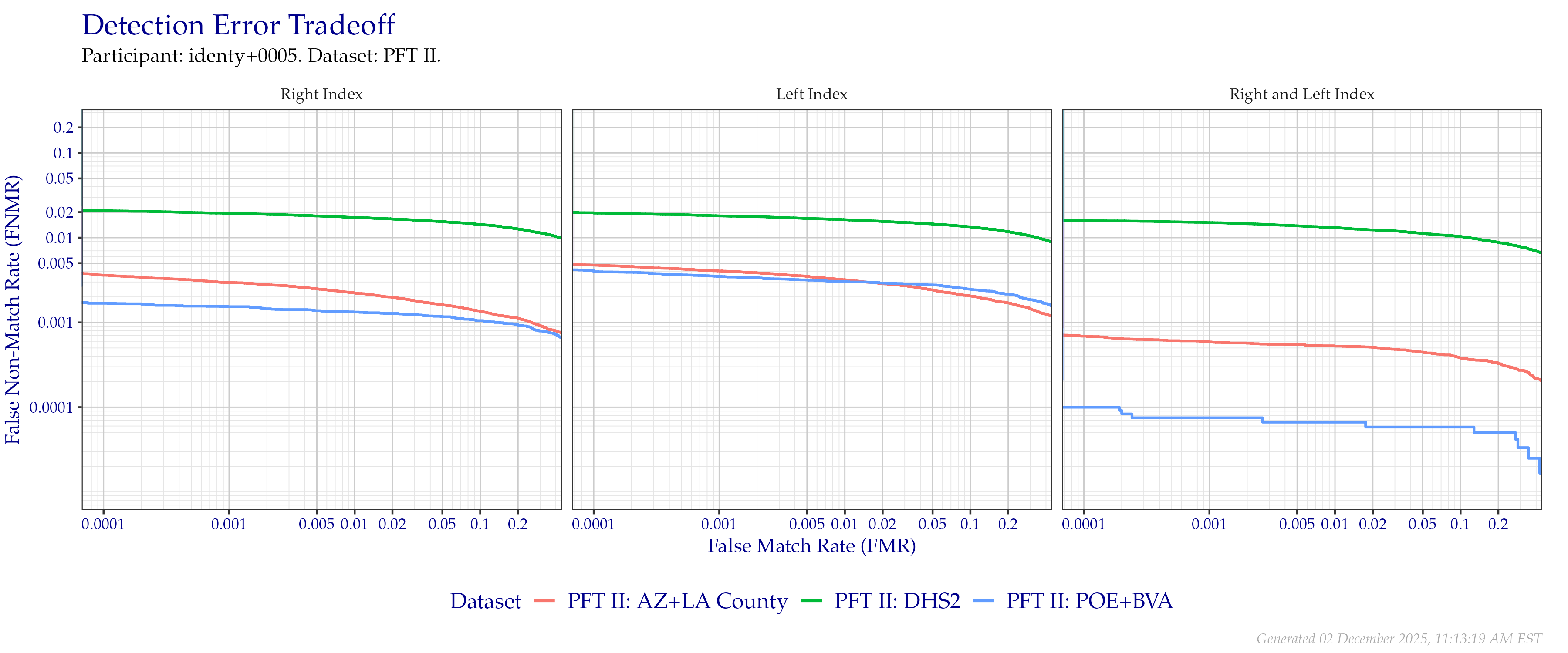 Detection error tradeoff of index fingers compared in PFT II. Combined finger positions were generated by sum fusion.