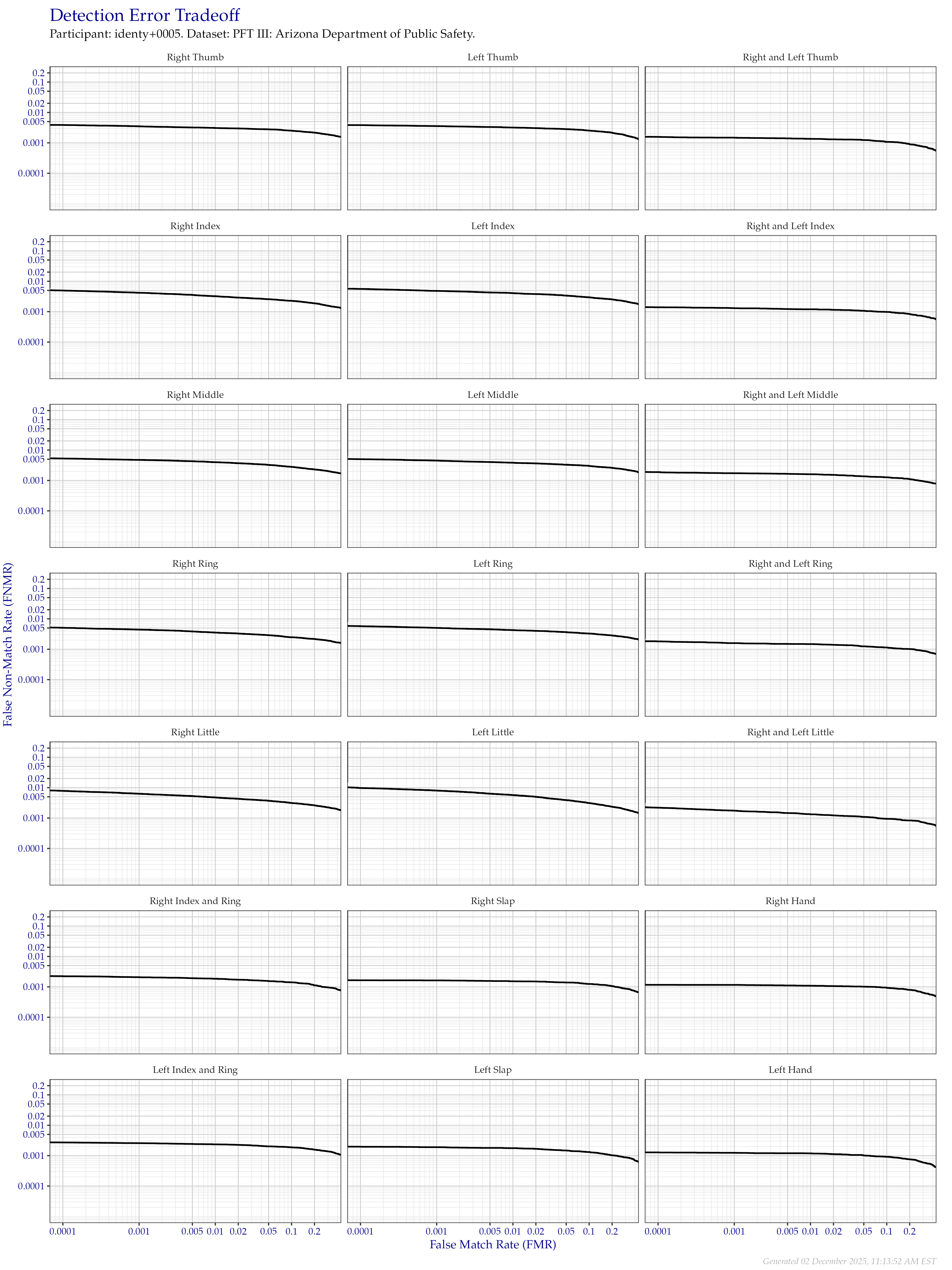 Detection error tradeoff of all comparisons from all fingers in the PFT III AZDPS dataset, separated by finger position. Combined finger positions were generated by sum fusion.