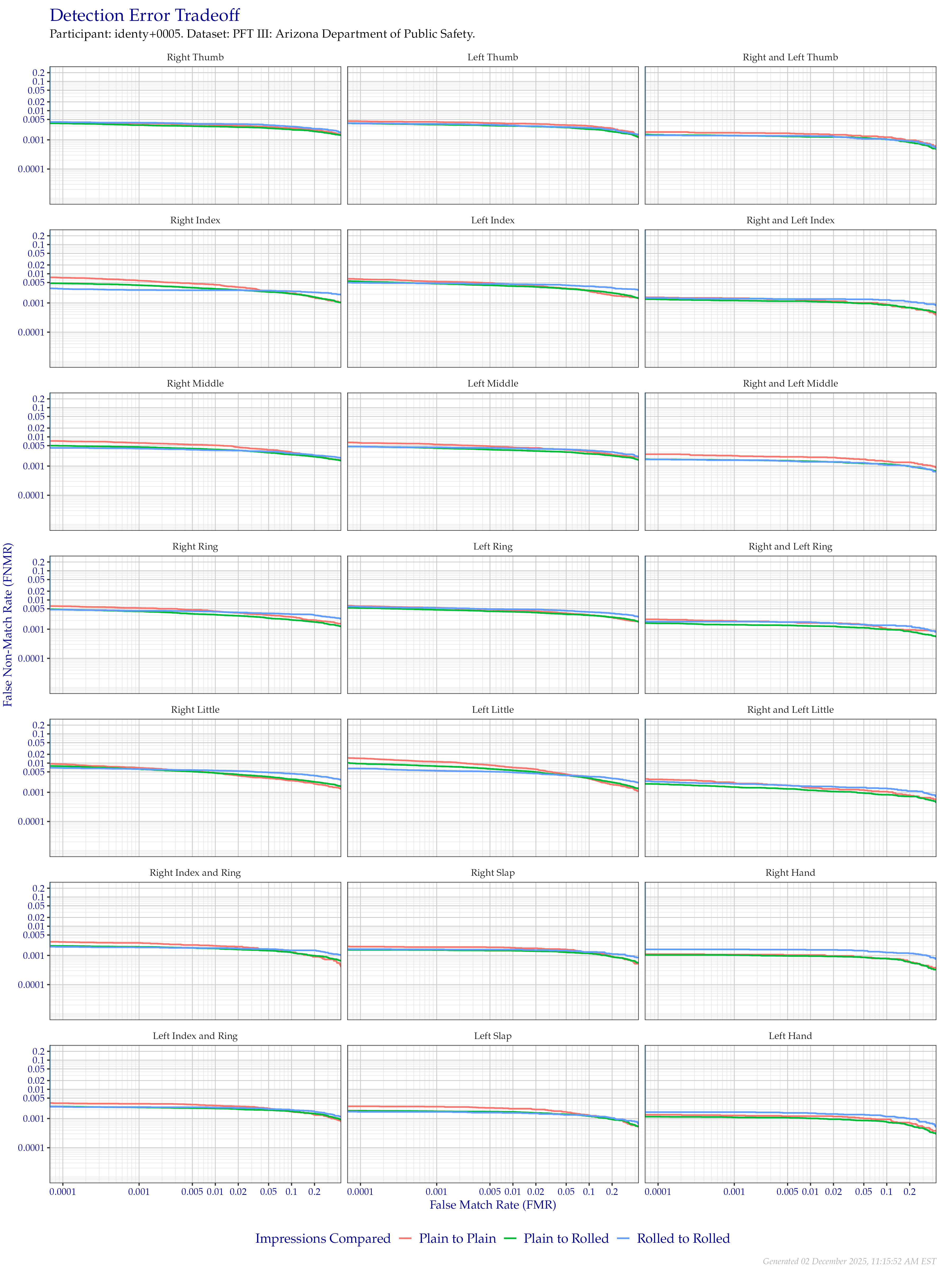 Detection error tradeoff of all comparisons from all fingers in the PFT III AZDPS dataset, separated by finger position and impression type. Combined finger positions were generated by sum fusion.