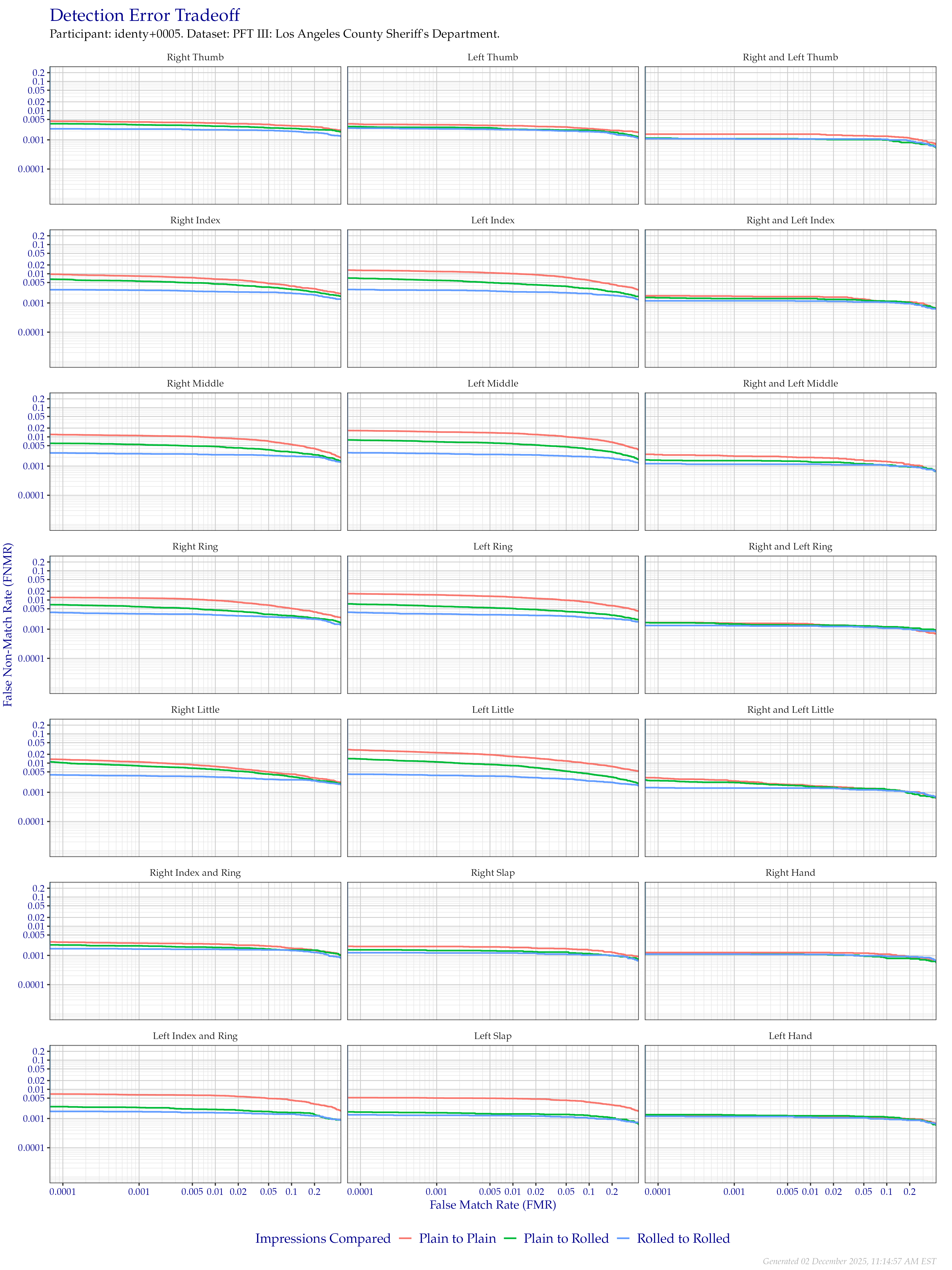 Detection error tradeoff of all comparisons from all fingers in the PFT III LASD dataset, separated by finger position and impression type. Combined finger positions were generated by sum fusion.
