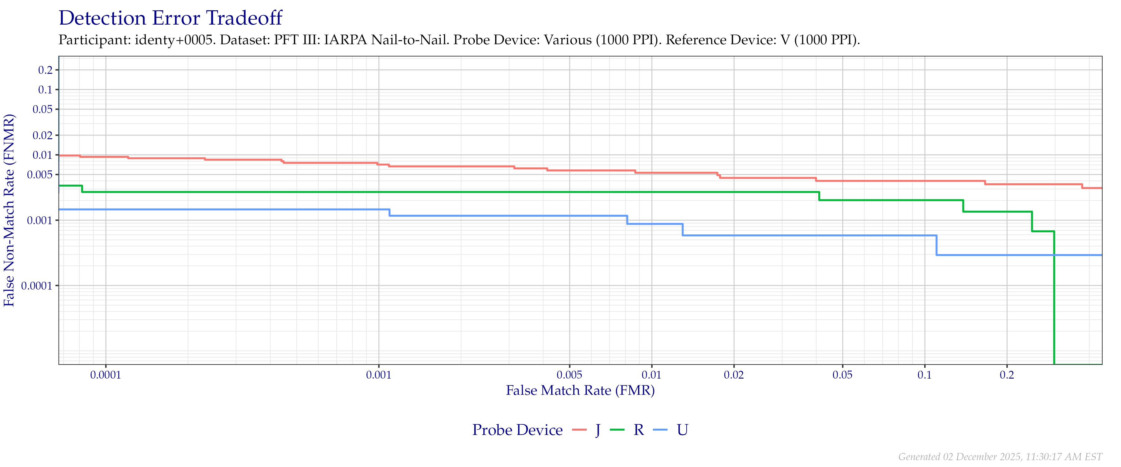 Overall detection error tradeoff of comparisons from the PFT III IARPA N2N dataset for devices that supported native $1\,000$ PPI to $1\,000$ PPI comparisons.