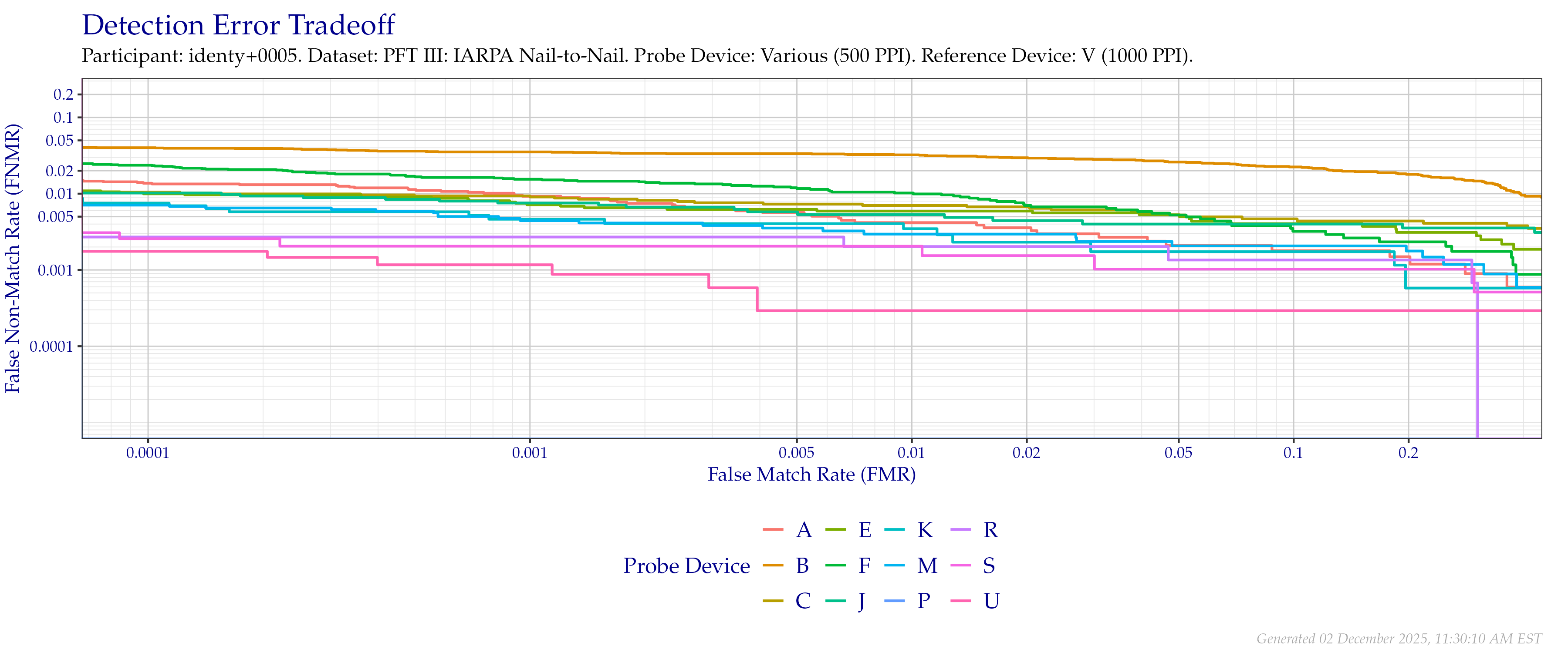 Overall detection error tradeoff of comparisons from the PFT III IARPA N2N dataset, using probe images at $500$ PPI and reference images at their native $1\,000$ PPI resolution.