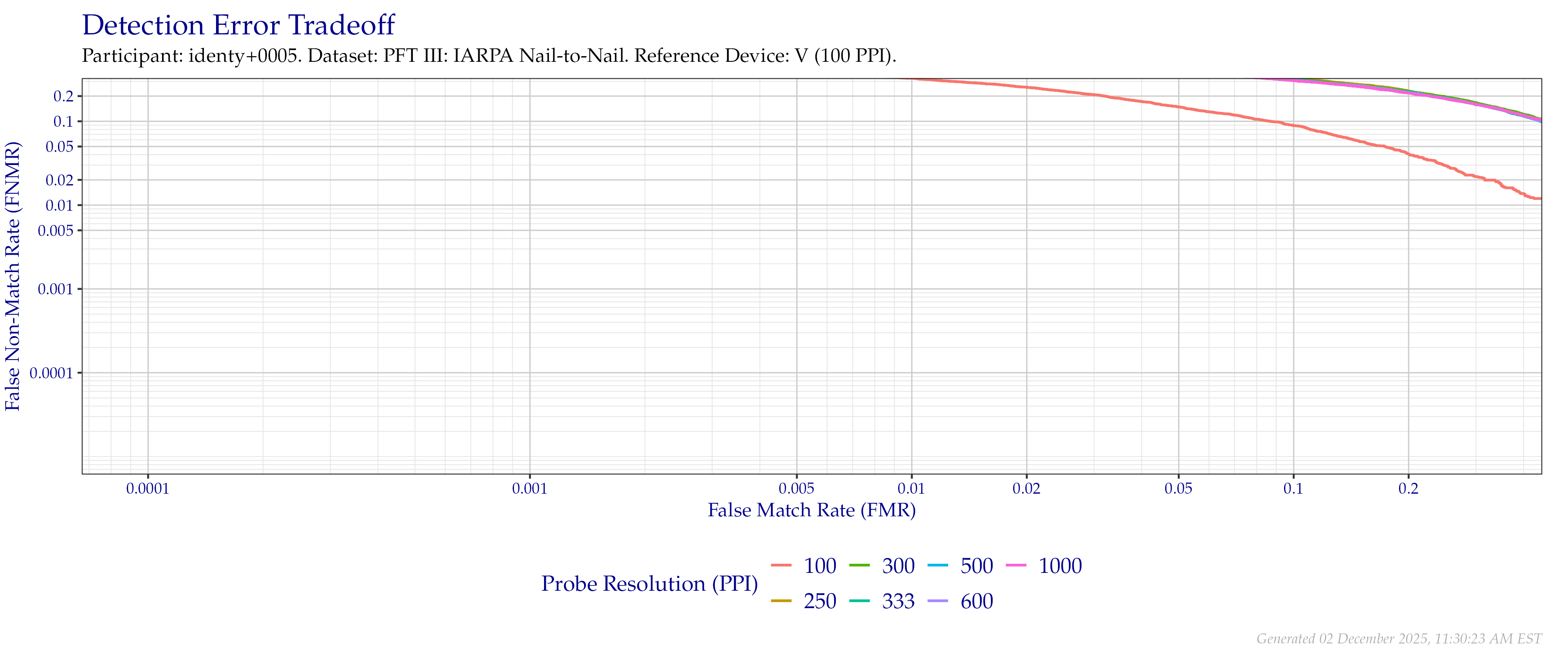 Detection error tradeoff of comparisons from the PFT III IARPA N2N dataset using downsampled probe images of various resolutions as compared to downsampled $100$ PPI images.