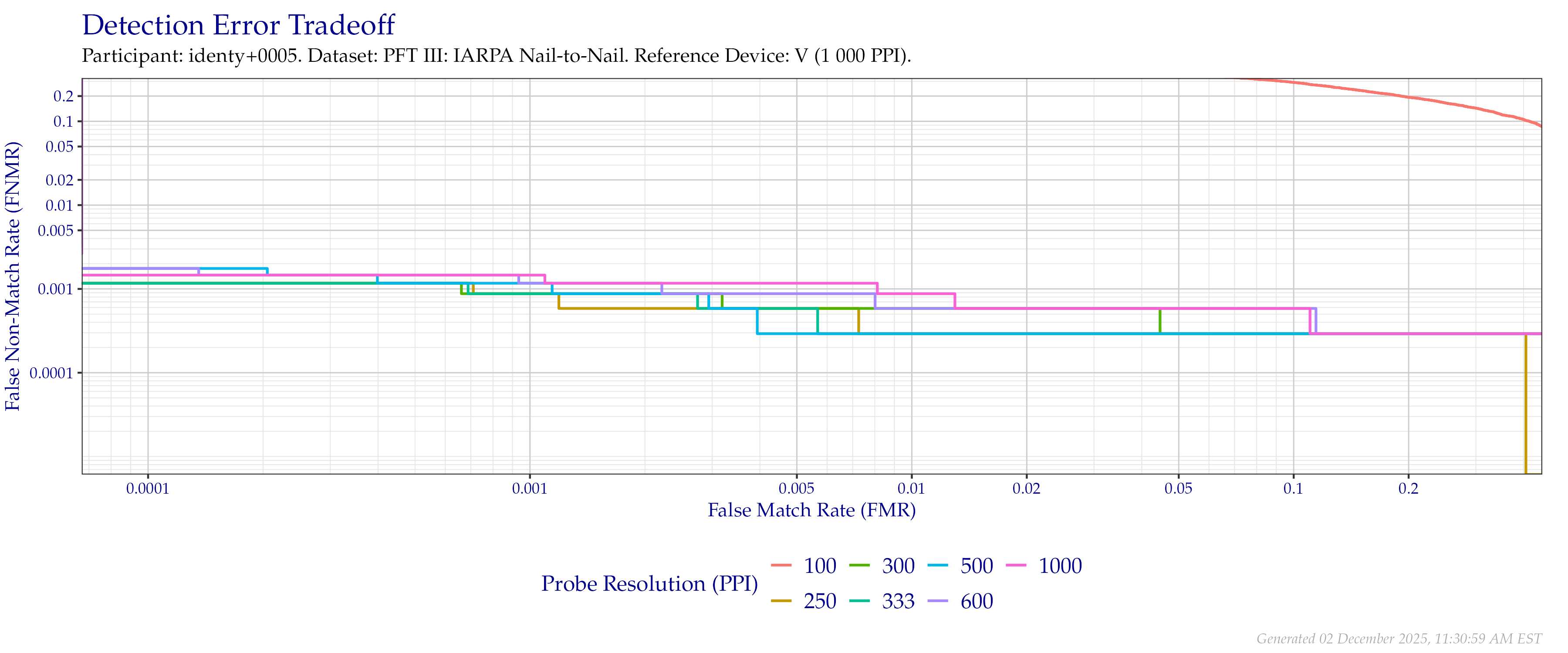 Detection error tradeoff of comparisons from the PFT III IARPA N2N dataset using downsampled probe images of various resolutions as compared to $1\,000$ (native) images.