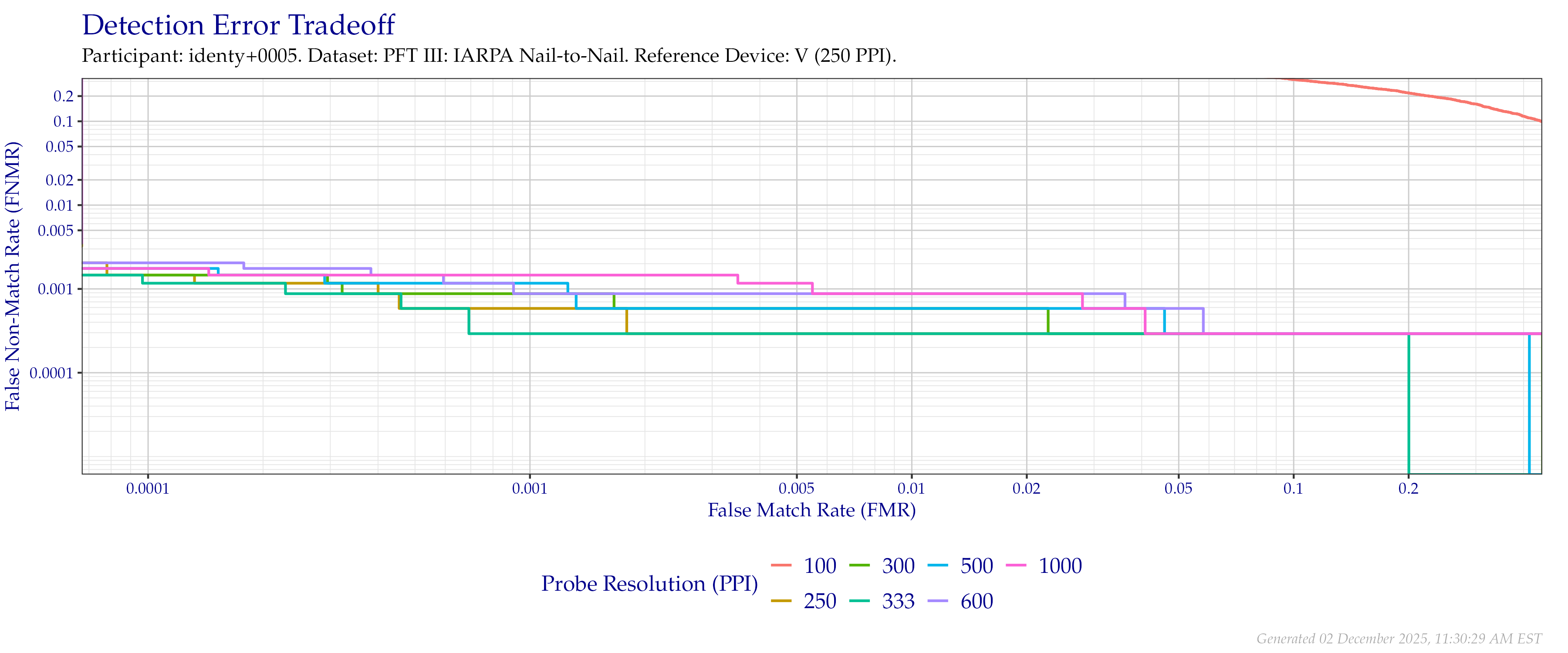 Detection error tradeoff of comparisons from the PFT III IARPA N2N dataset using downsampled probe images of various resolutions as compared to downsampled $250$ PPI images.