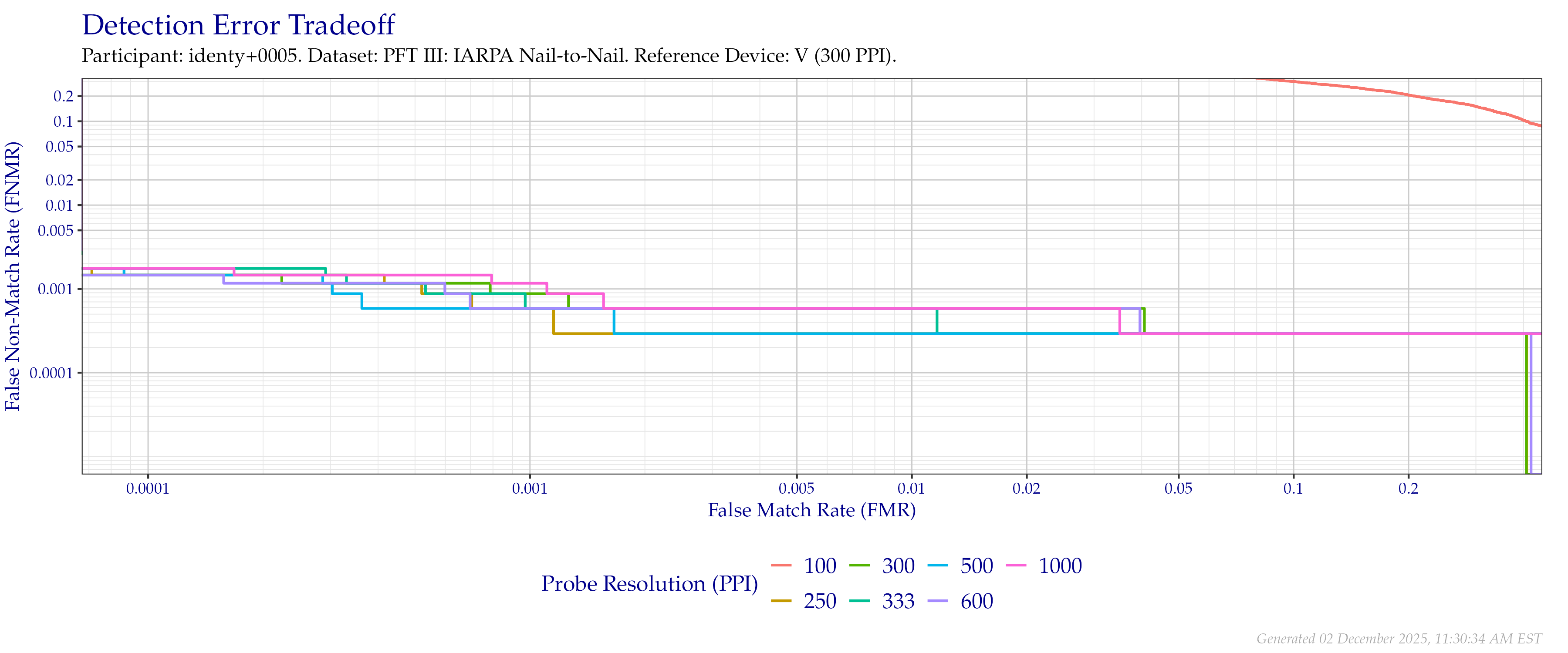 Detection error tradeoff of comparisons from the PFT III IARPA N2N dataset using downsampled probe images of various resolutions as compared to downsampled $300$ PPI images.