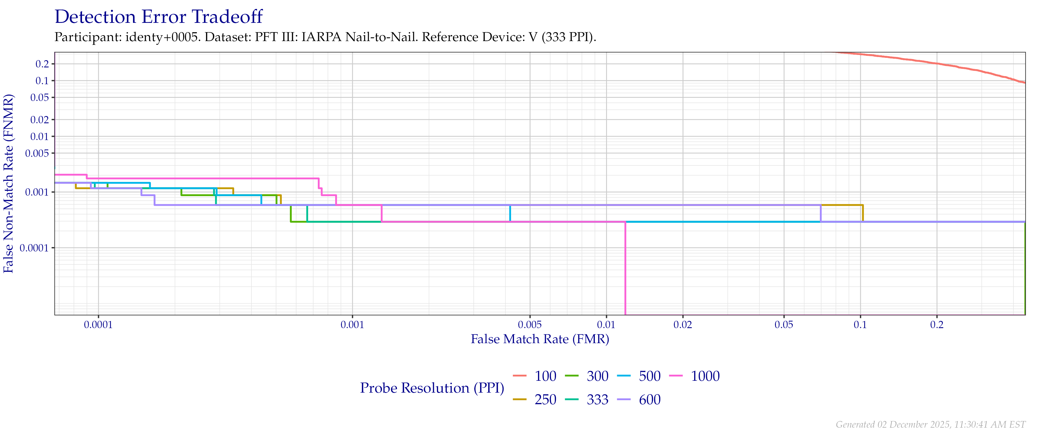 Detection error tradeoff of comparisons from the PFT III IARPA N2N dataset using downsampled probe images of various resolutions as compared to downsampled $333$ PPI images.