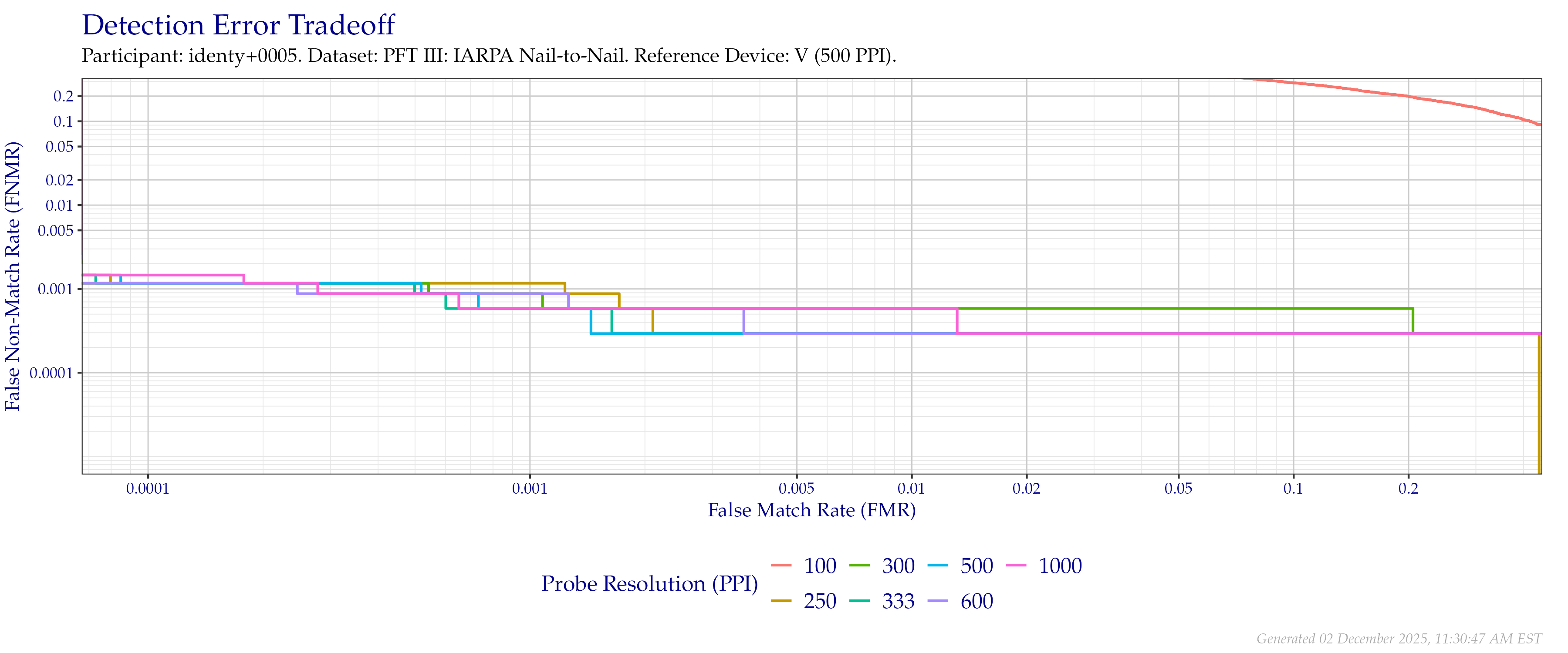 Detection error tradeoff of comparisons from the PFT III IARPA N2N dataset using downsampled probe images of various resolutions as compared to downsampled $500$ PPI images.