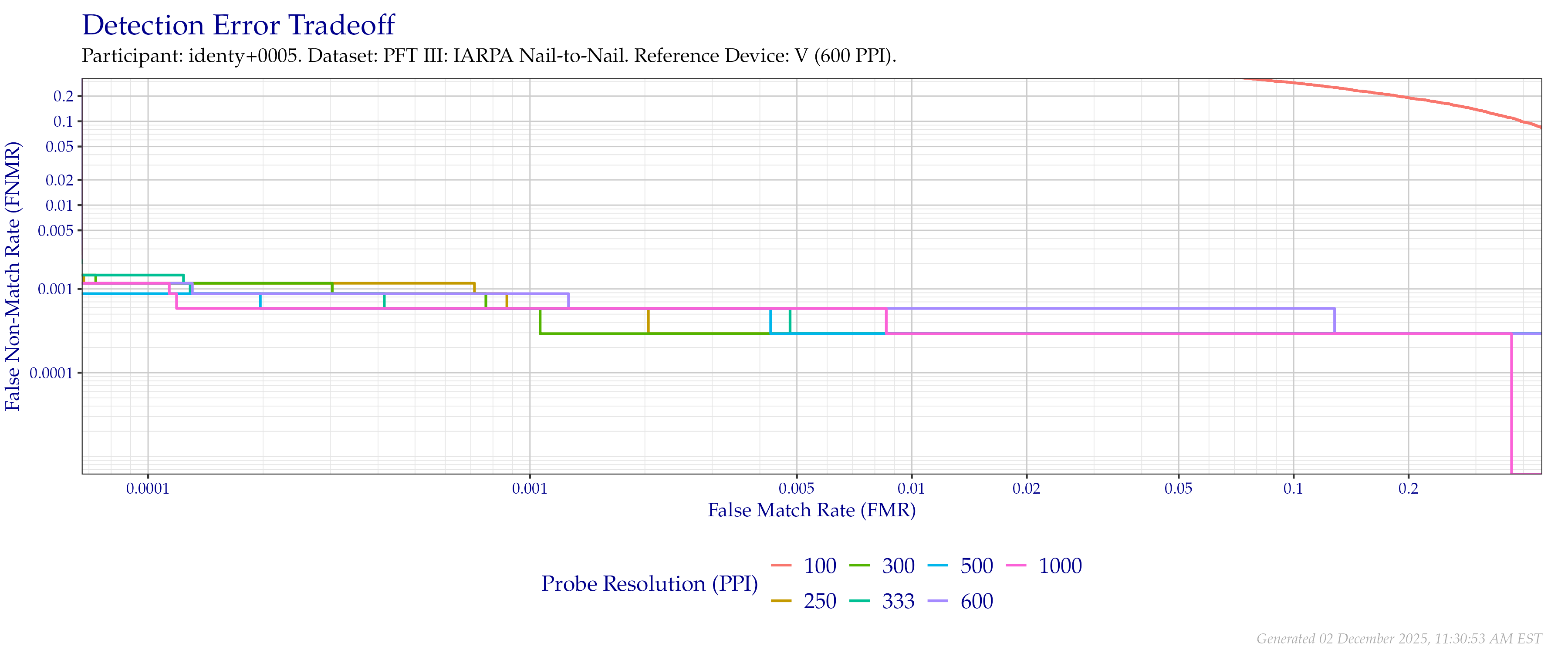 Detection error tradeoff of comparisons from the PFT III IARPA N2N dataset using downsampled probe images of various resolutions as compared to downsampled $600$ PPI images.