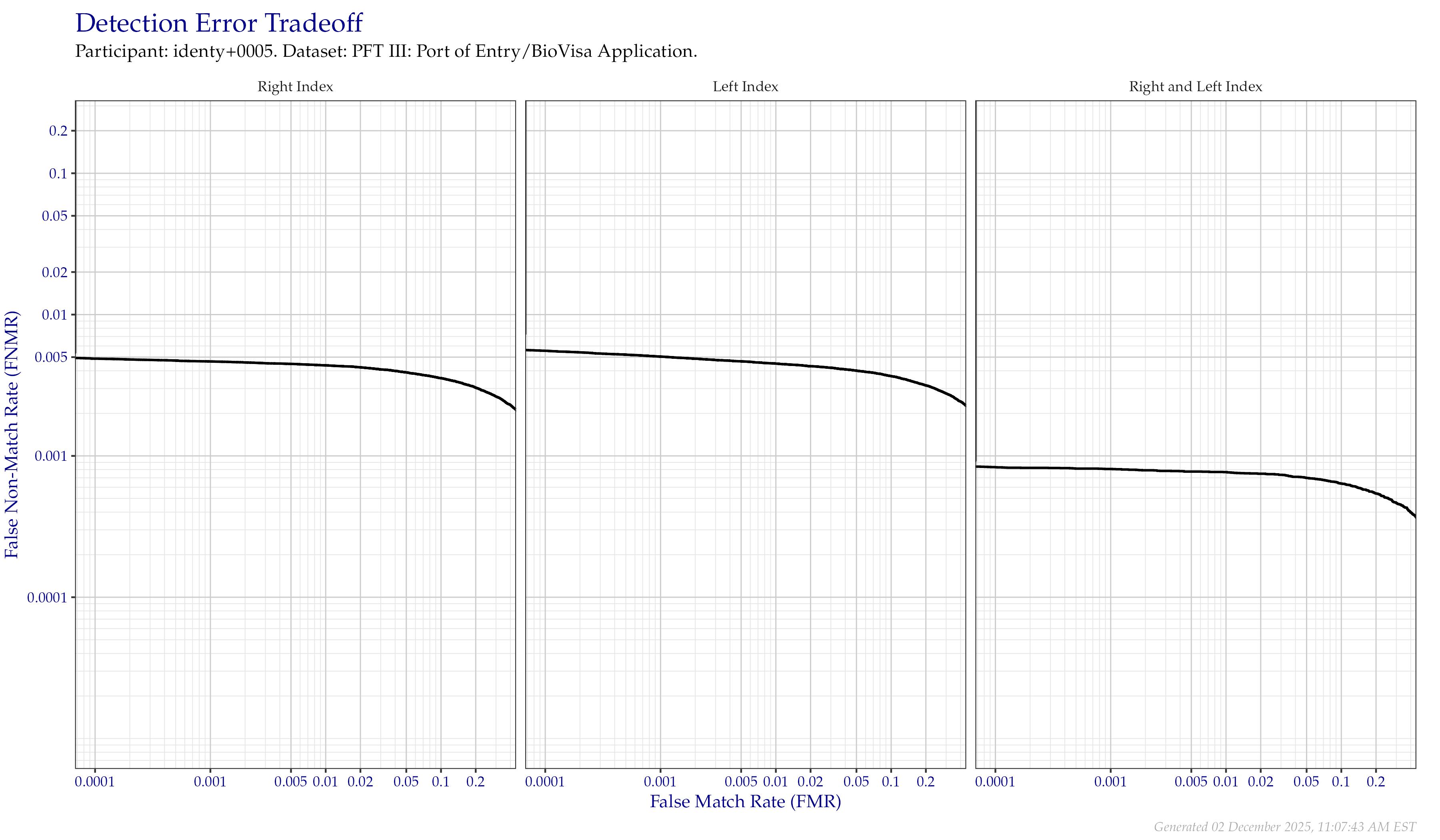 Detection error tradeoff of comparisons from the PFT III POE+BVA dataset, separated by finger position. Combined finger positions were generated by sum fusion.