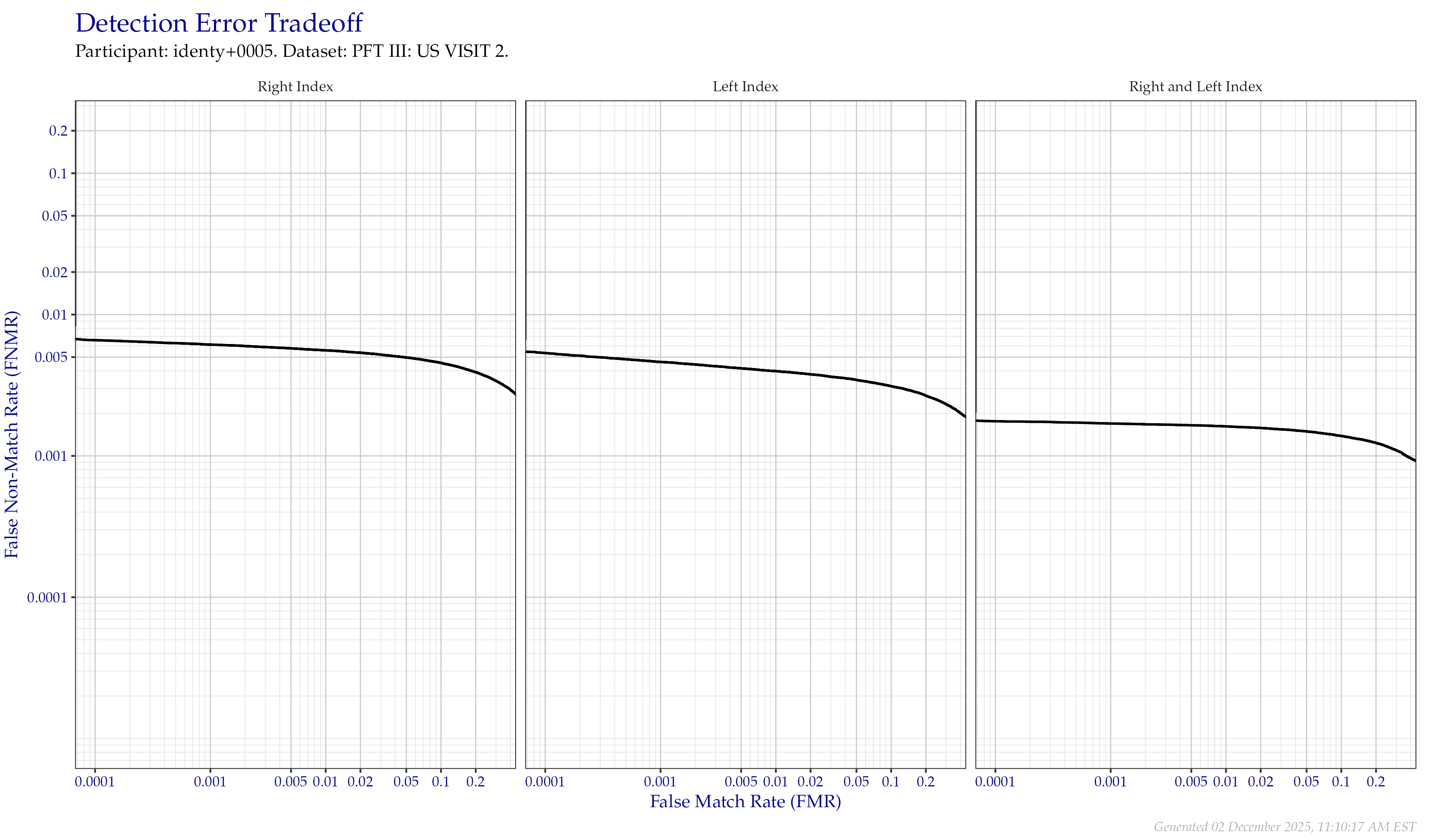 Detection error tradeoff of comparisons from the PFT III VISIT2 dataset, separated by finger position. Combined finger positions were generated by sum fusion.