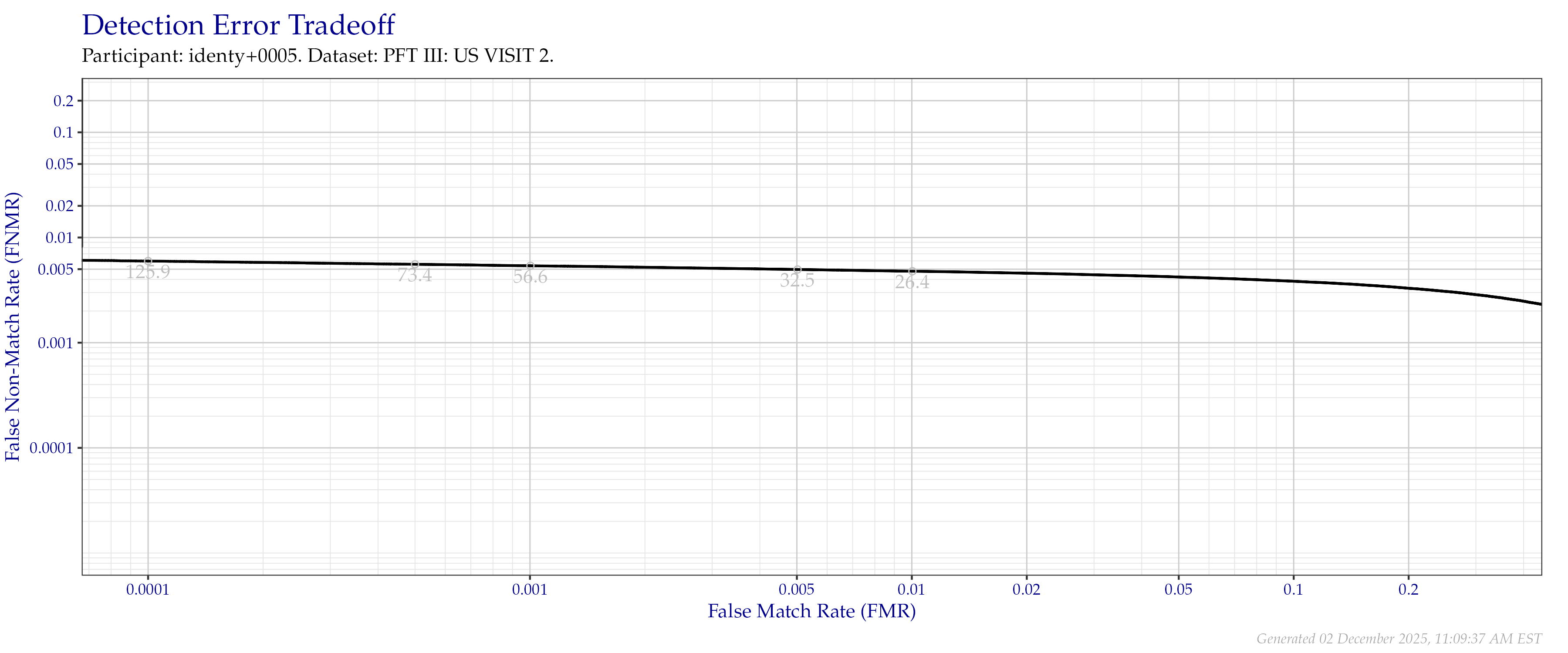 Detection error tradeoff of all comparisons from all fingers in the PFT III VISIT2 dataset. Numbers in gray indicate the similarity threshold.