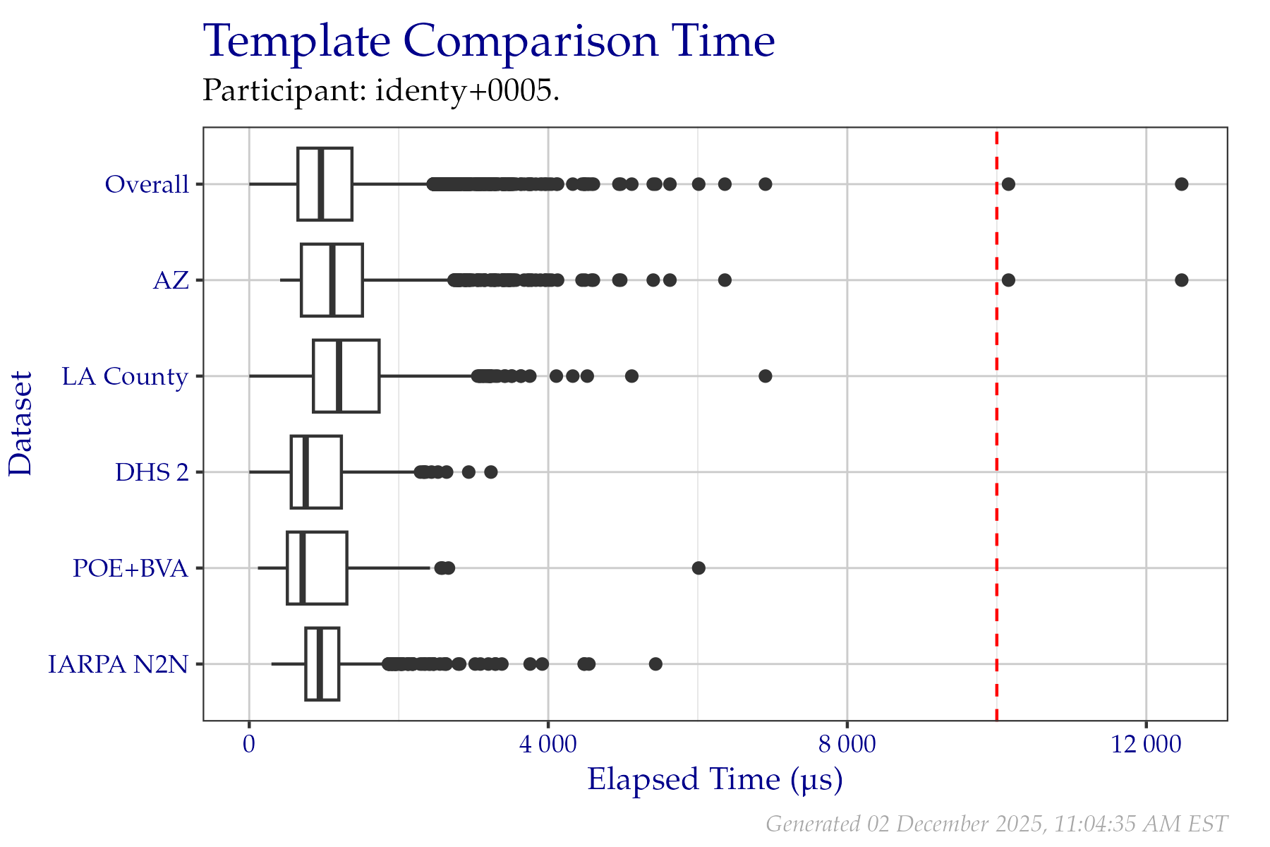 Box plots of elapsed microseconds when comparing two templates from a fixed sample of data from the PFT III evaluation. All times are used, even if a failure occurred.  Tabular versions of this data are shown in Table 2.4.