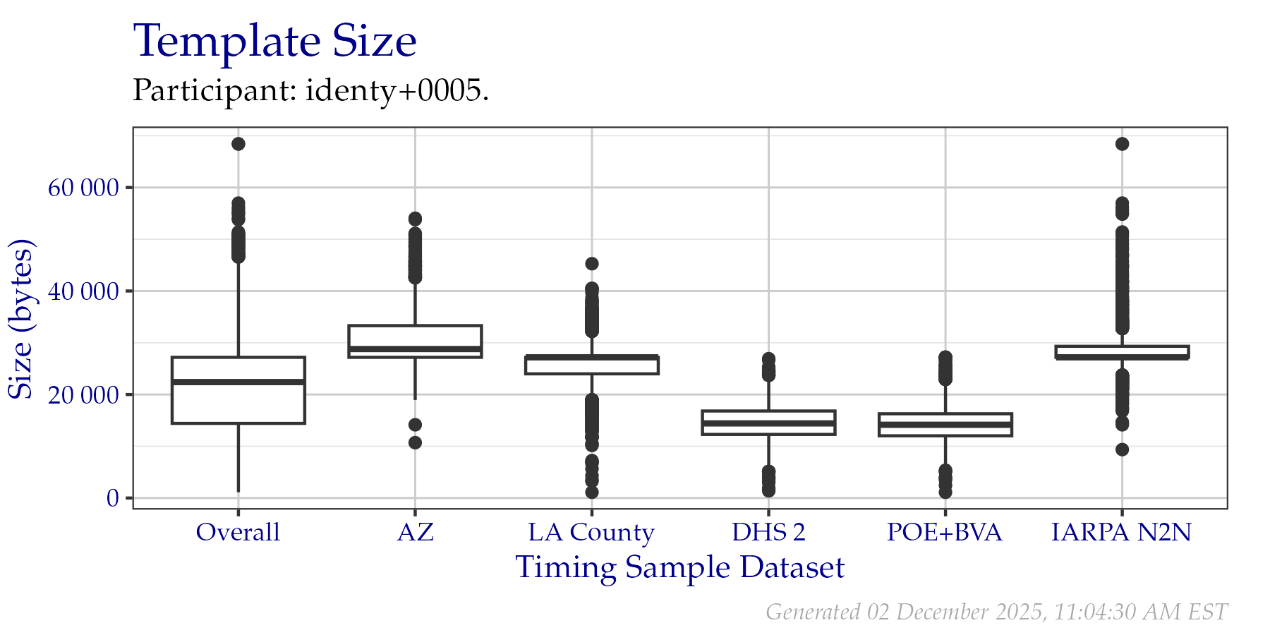 Box plots of template sizes in bytes of templates created from a fixed sample of data from the PFT III evaluation. An overall plot is shown, as well as individual plots per data origin. Tabular versions of this data are shown in Table 2.2.