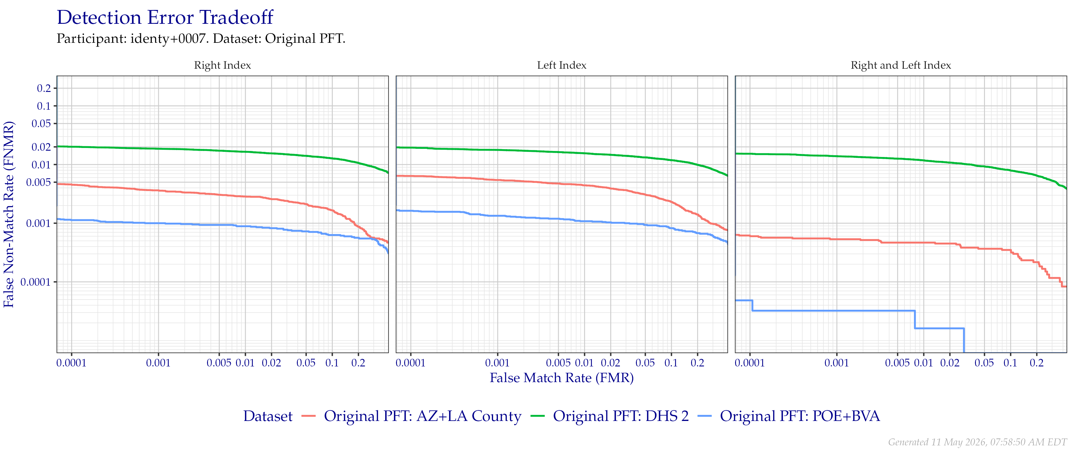 Detection error tradeoff of index fingers compared in the Original PFT evaluation. Combined finger positions were generated by sum fusion.