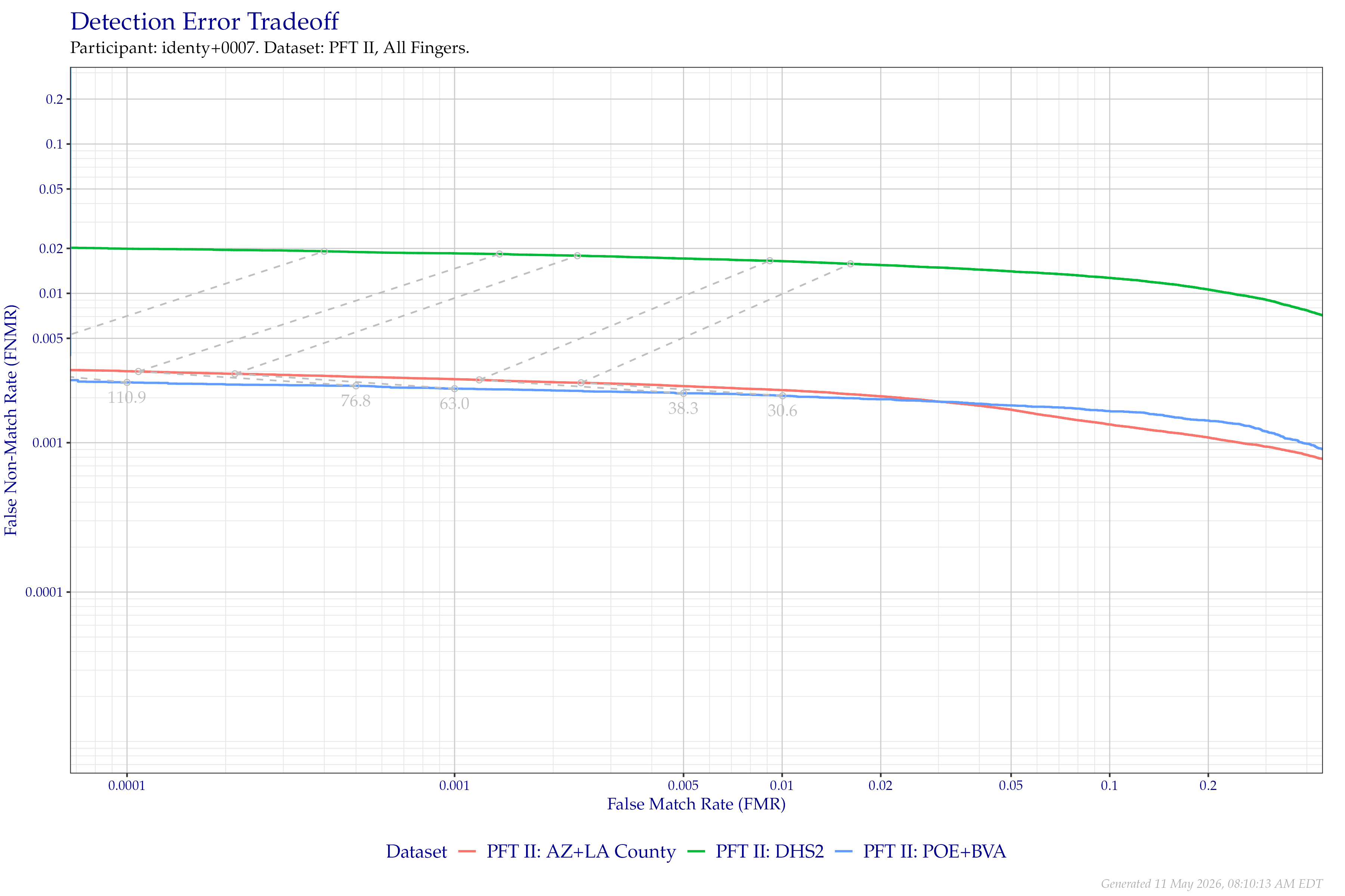 Detection error tradeoff of all comparisons from all fingers in PFT II, separated by dataset. Curves are linked at equivalent score thresholds.
