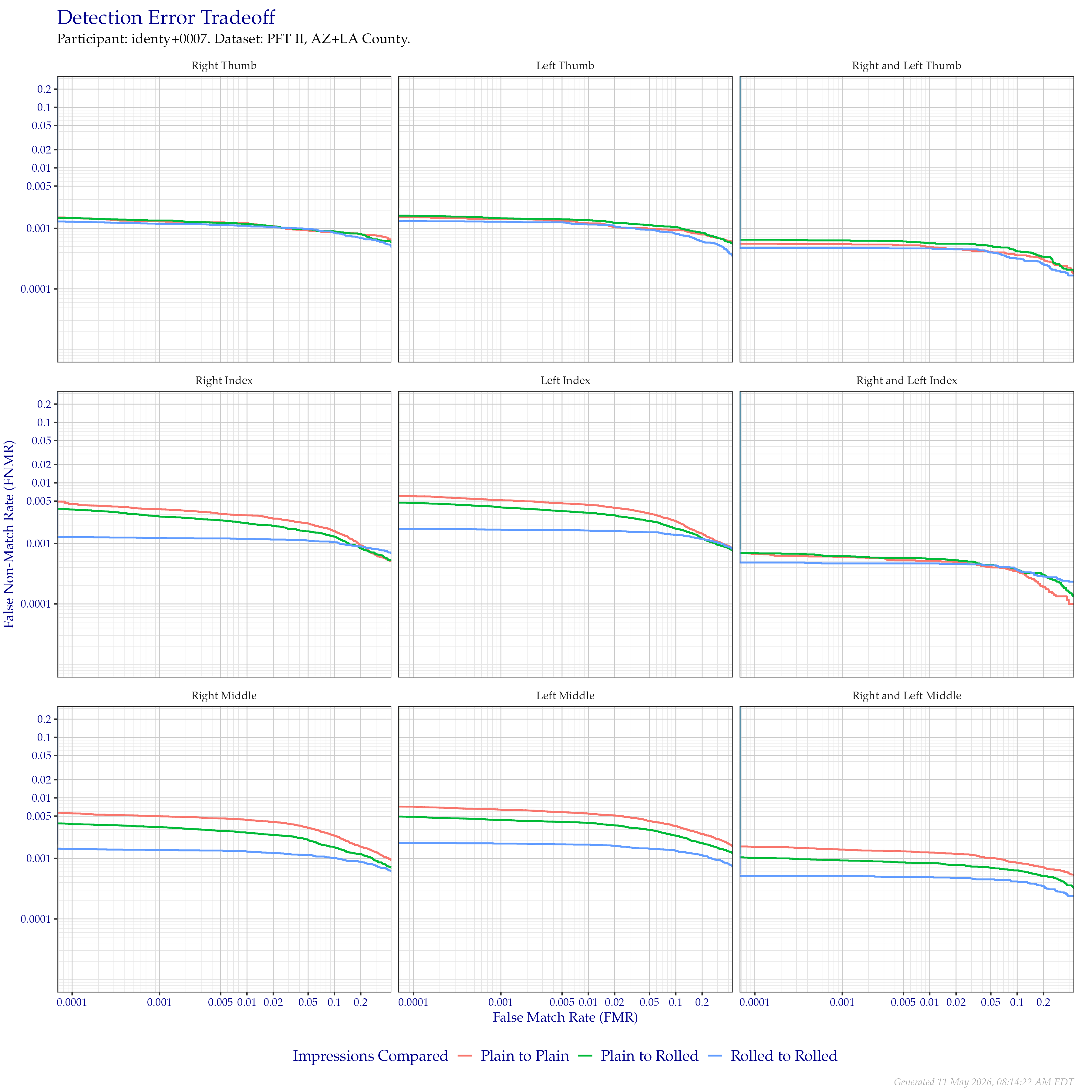 Detection error tradeoff of comparisons from the PFT II AZ/LA dataset, separated by impression type. Combined finger positions were generated by sum fusion.