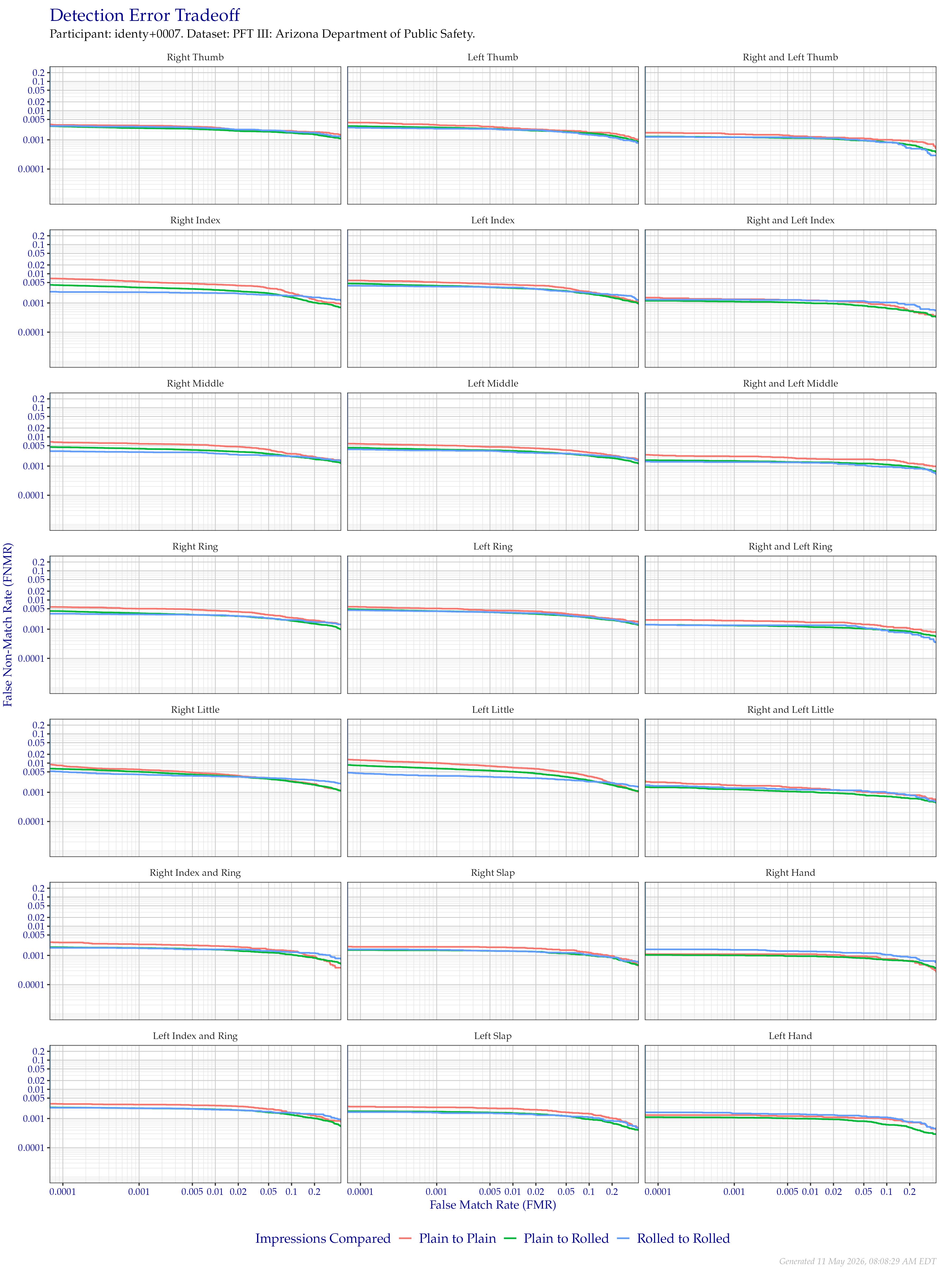 Detection error tradeoff of all comparisons from all fingers in the PFT III AZDPS dataset, separated by finger position and impression type. Combined finger positions were generated by sum fusion.