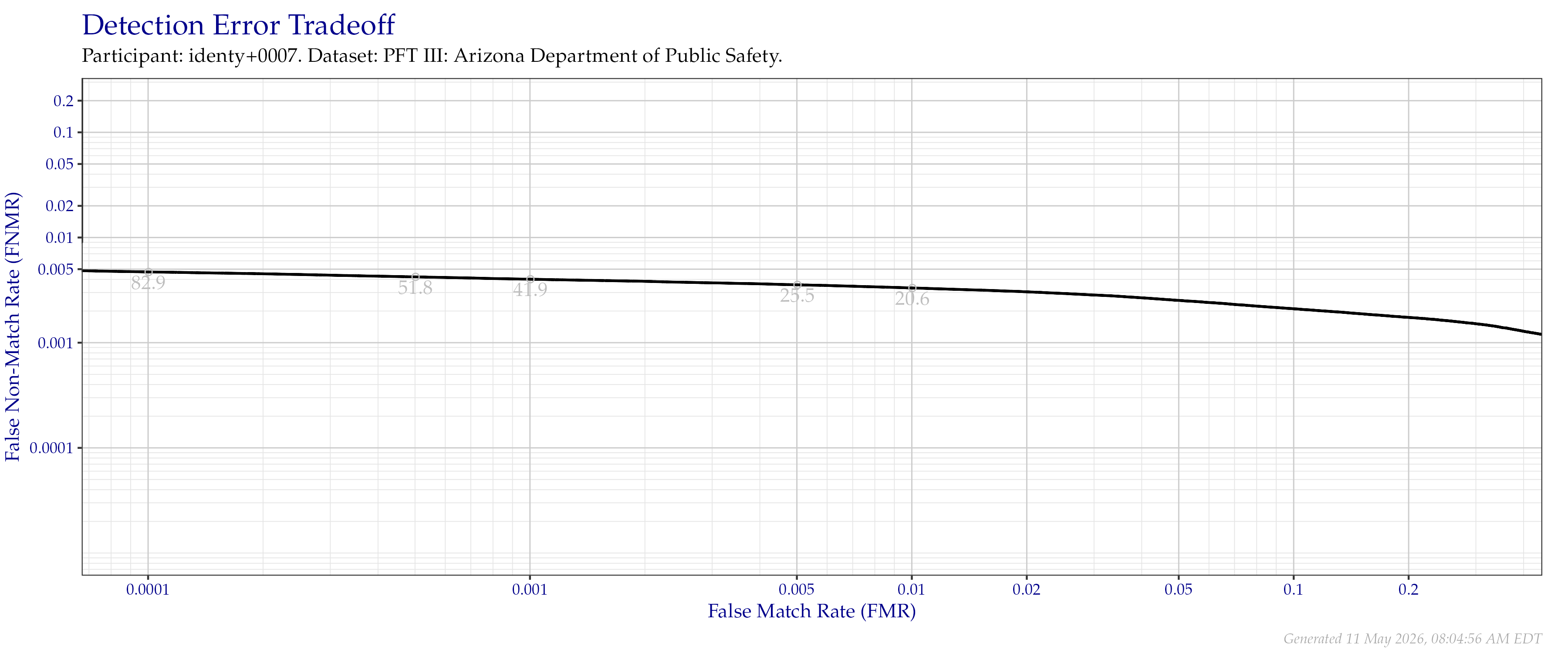 Detection error tradeoff of all comparisons from all fingers in the PFT III AZDPS dataset. Numbers in gray indicate the similarity threshold.