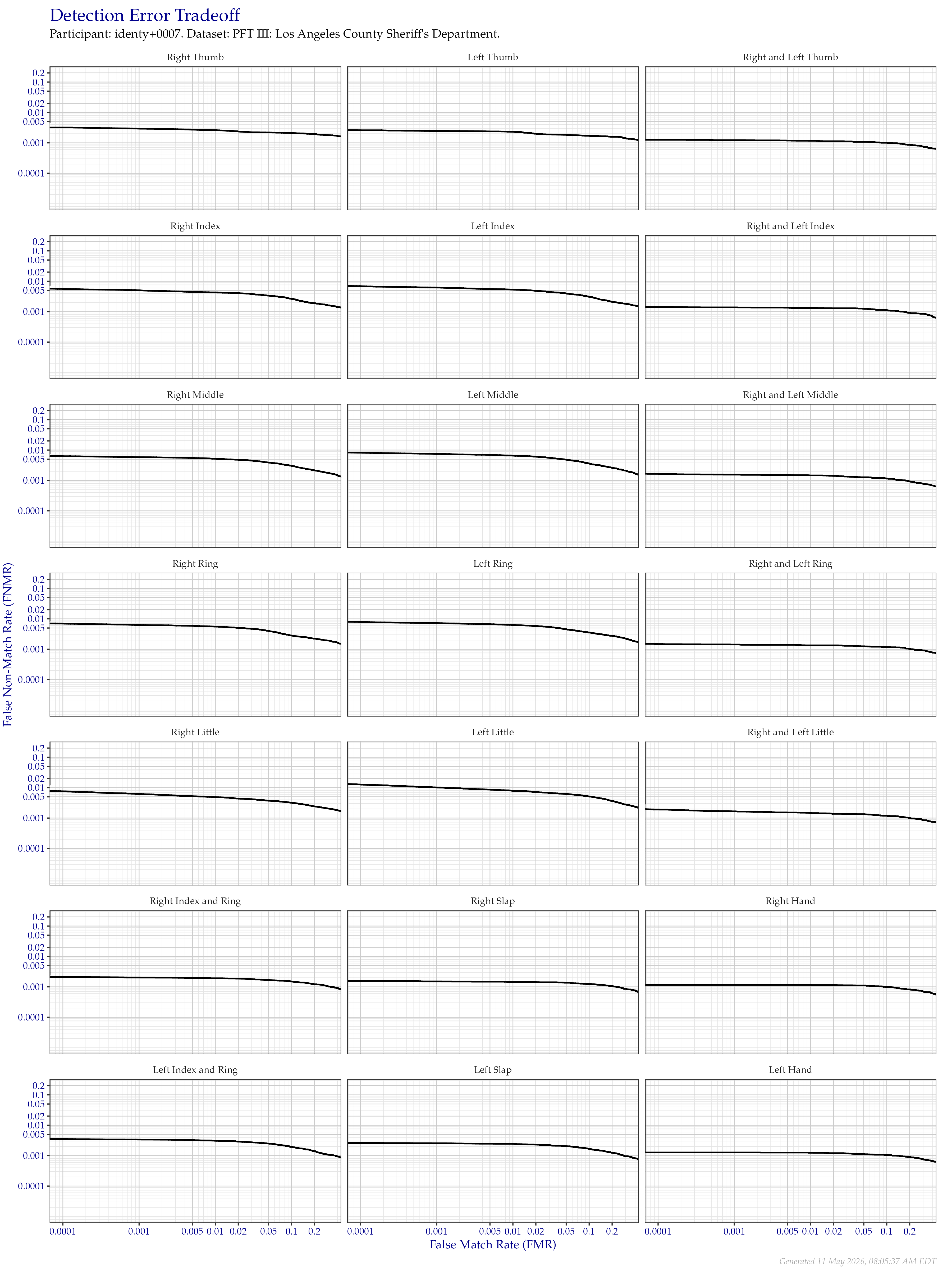 Detection error tradeoff of all comparisons from all fingers in the PFT III LASD dataset, separated by finger position. Combined finger positions were generated by sum fusion.
