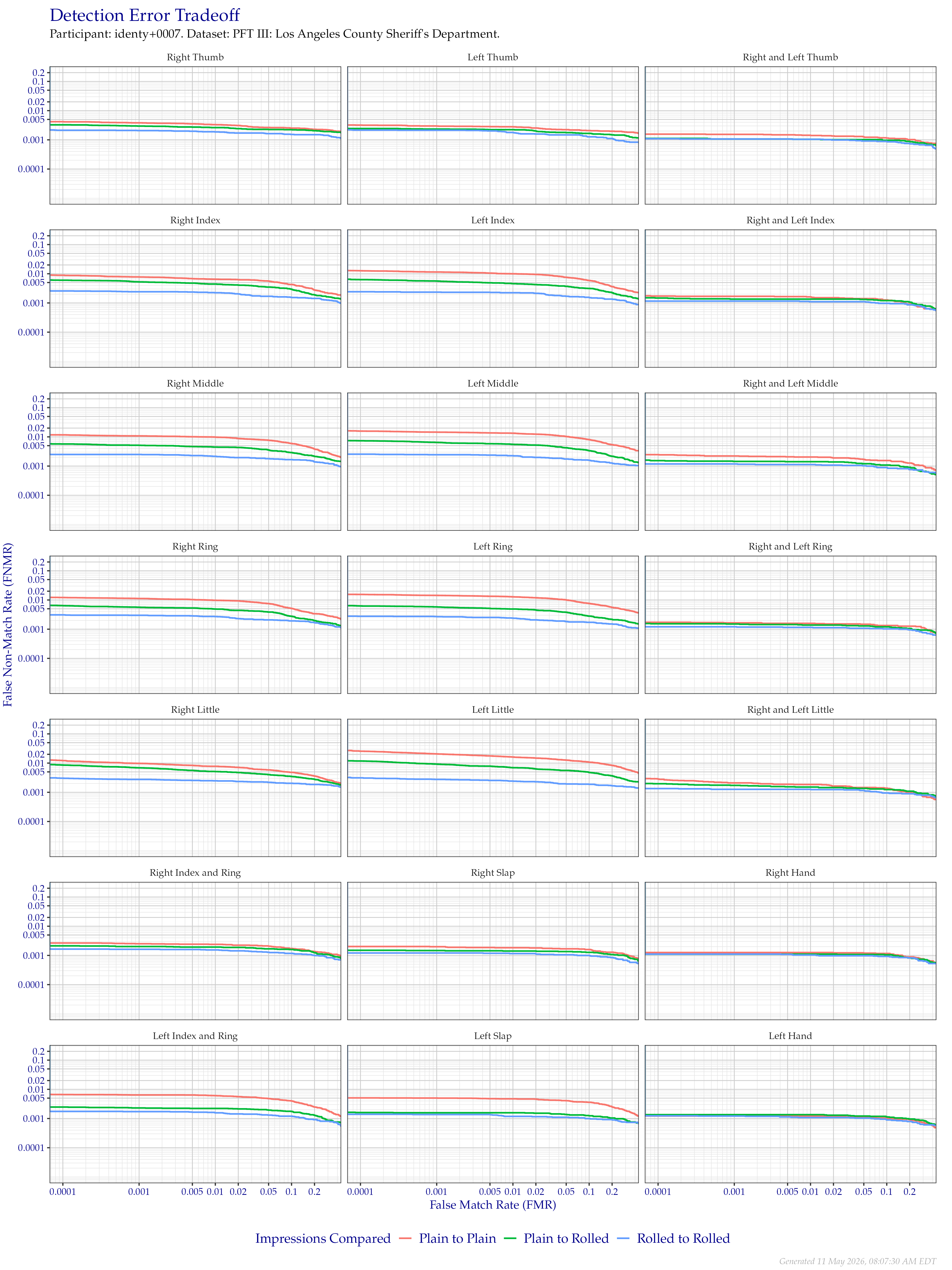 Detection error tradeoff of all comparisons from all fingers in the PFT III LASD dataset, separated by finger position and impression type. Combined finger positions were generated by sum fusion.