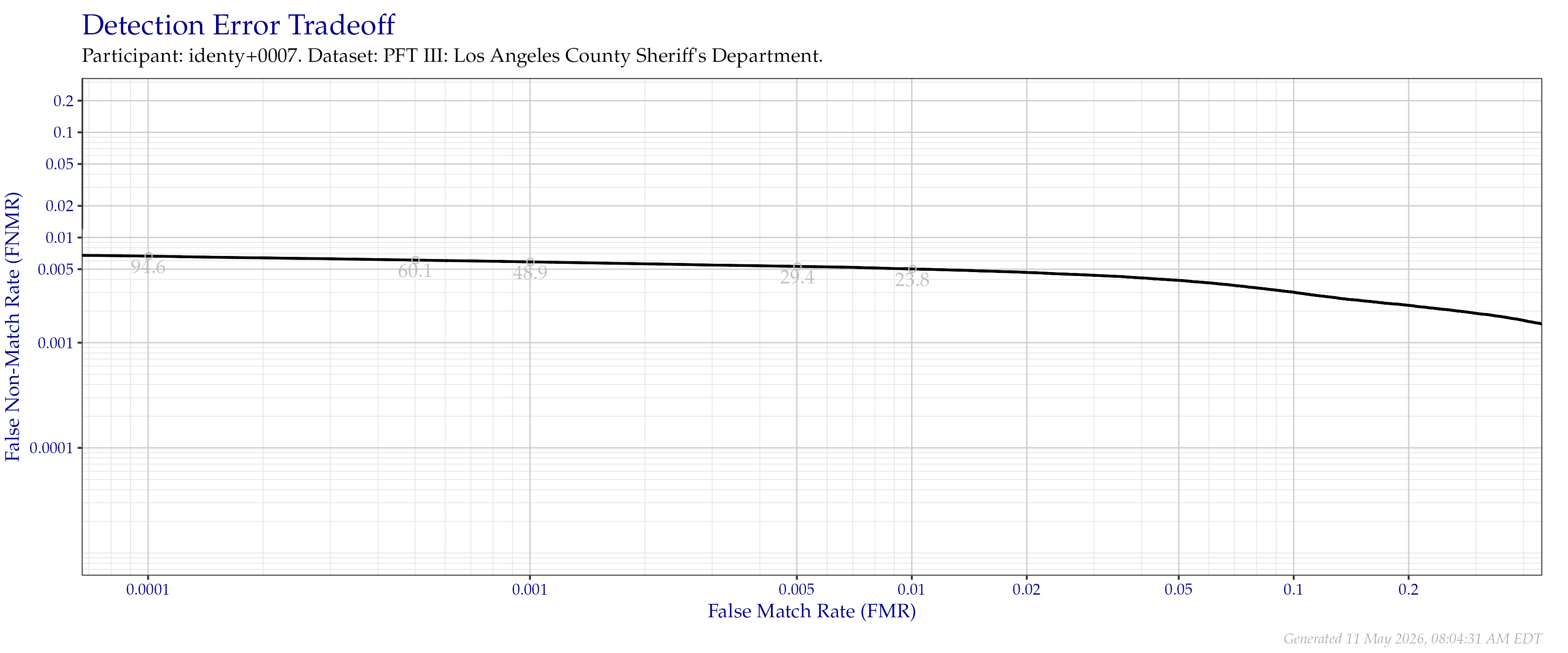 Detection error tradeoff of all comparisons from all fingers in the PFT III LASD dataset. Numbers in gray indicate the similarity threshold.