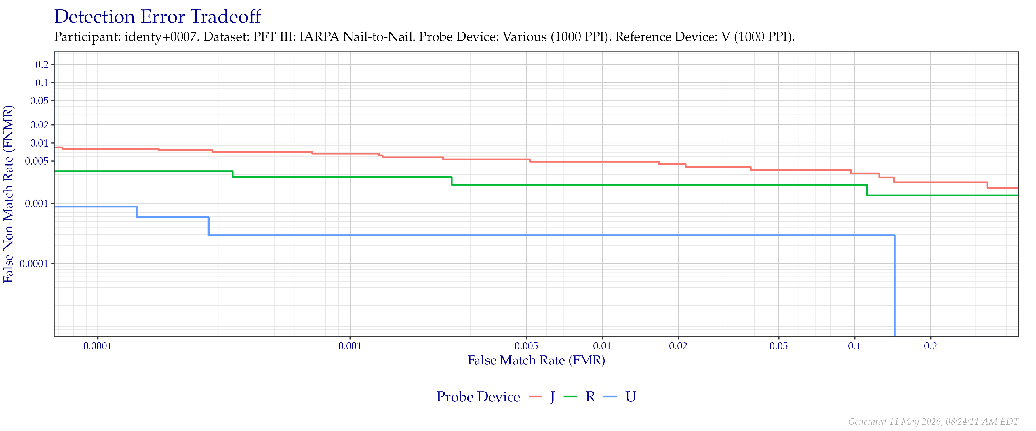 Overall detection error tradeoff of comparisons from the PFT III IARPA N2N dataset for devices that supported native $1\,000$ PPI to $1\,000$ PPI comparisons.