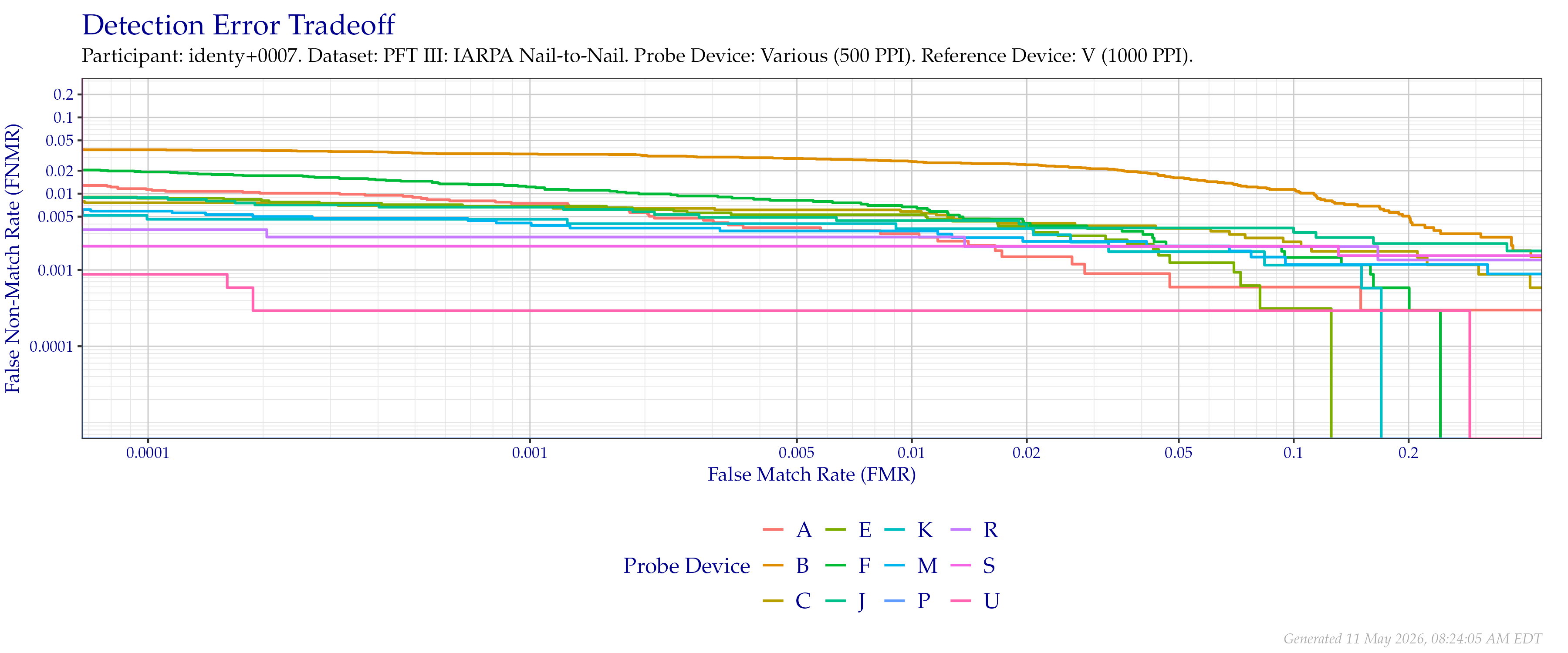 Overall detection error tradeoff of comparisons from the PFT III IARPA N2N dataset, using probe images at $500$ PPI and reference images at their native $1\,000$ PPI resolution.