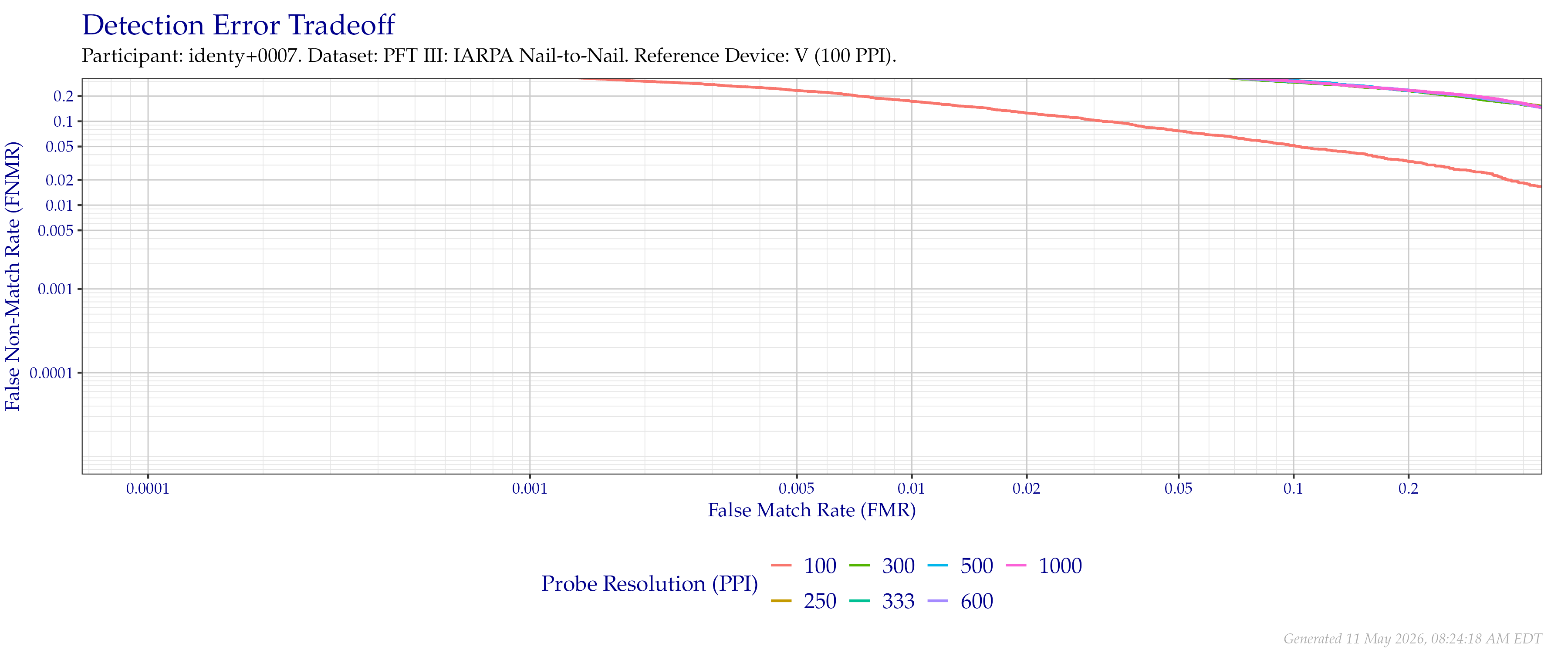 Detection error tradeoff of comparisons from the PFT III IARPA N2N dataset using downsampled probe images of various resolutions as compared to downsampled $100$ PPI images.
