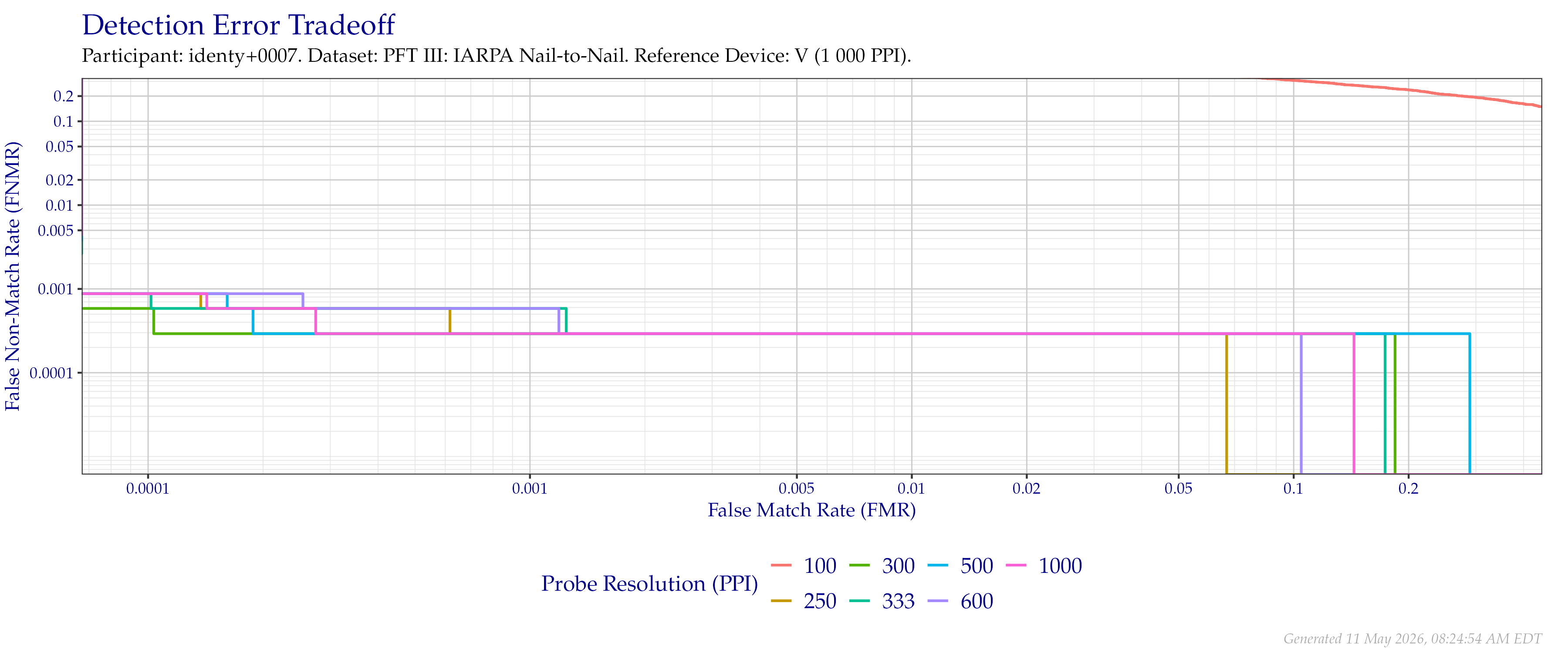 Detection error tradeoff of comparisons from the PFT III IARPA N2N dataset using downsampled probe images of various resolutions as compared to $1\,000$ (native) images.