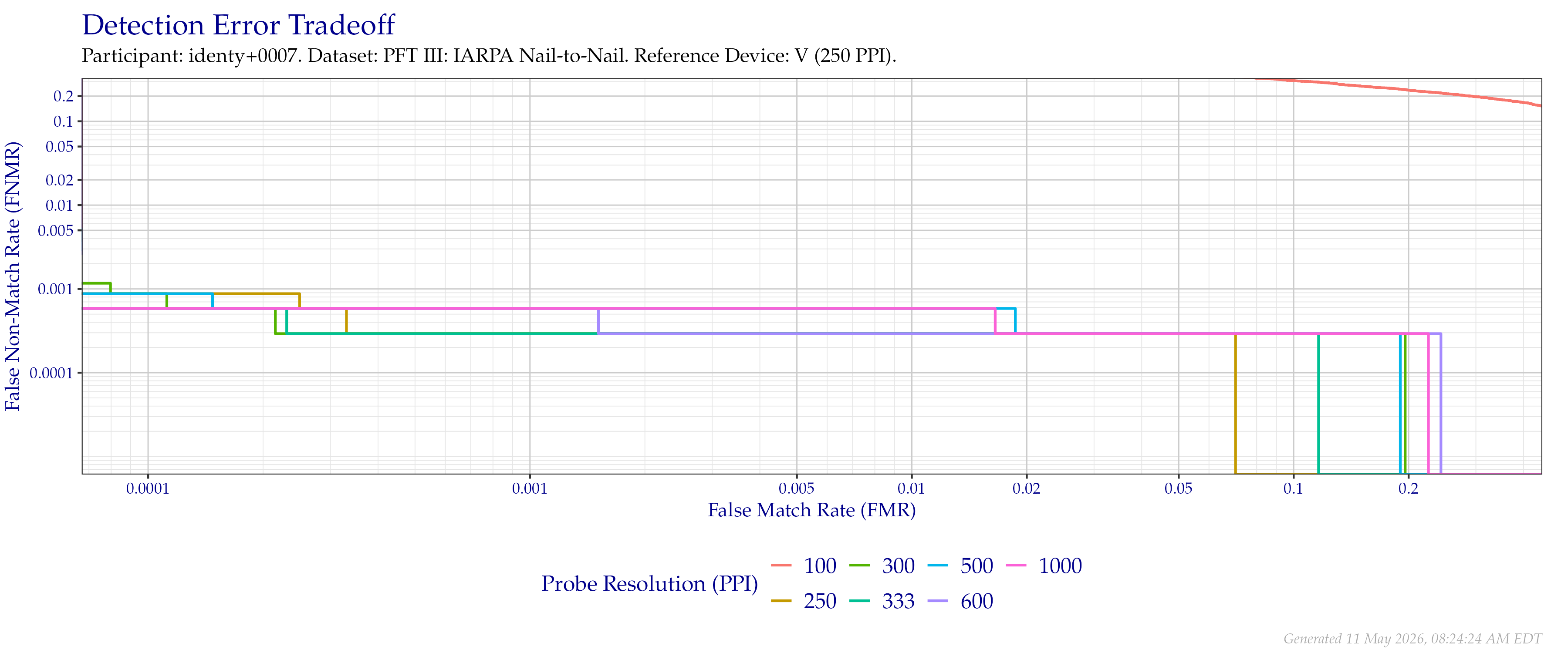 Detection error tradeoff of comparisons from the PFT III IARPA N2N dataset using downsampled probe images of various resolutions as compared to downsampled $250$ PPI images.