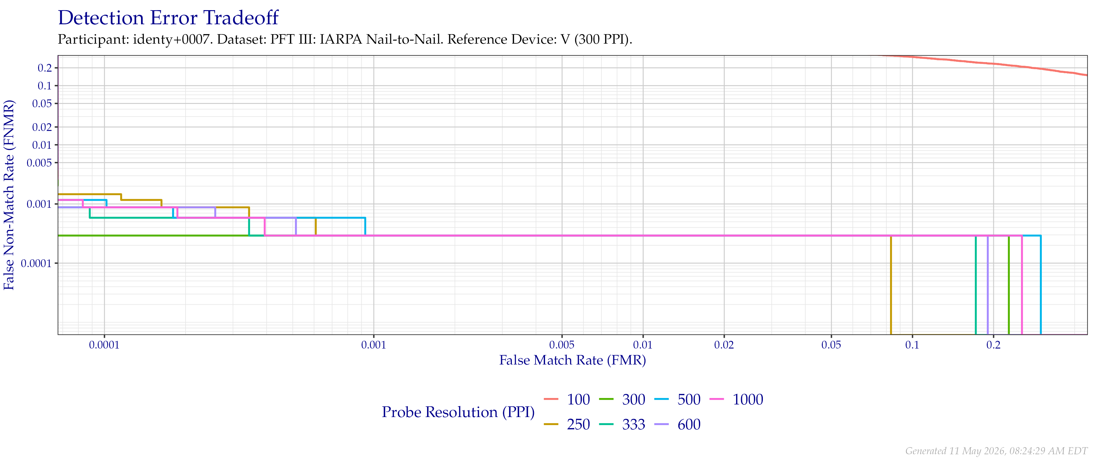Detection error tradeoff of comparisons from the PFT III IARPA N2N dataset using downsampled probe images of various resolutions as compared to downsampled $300$ PPI images.