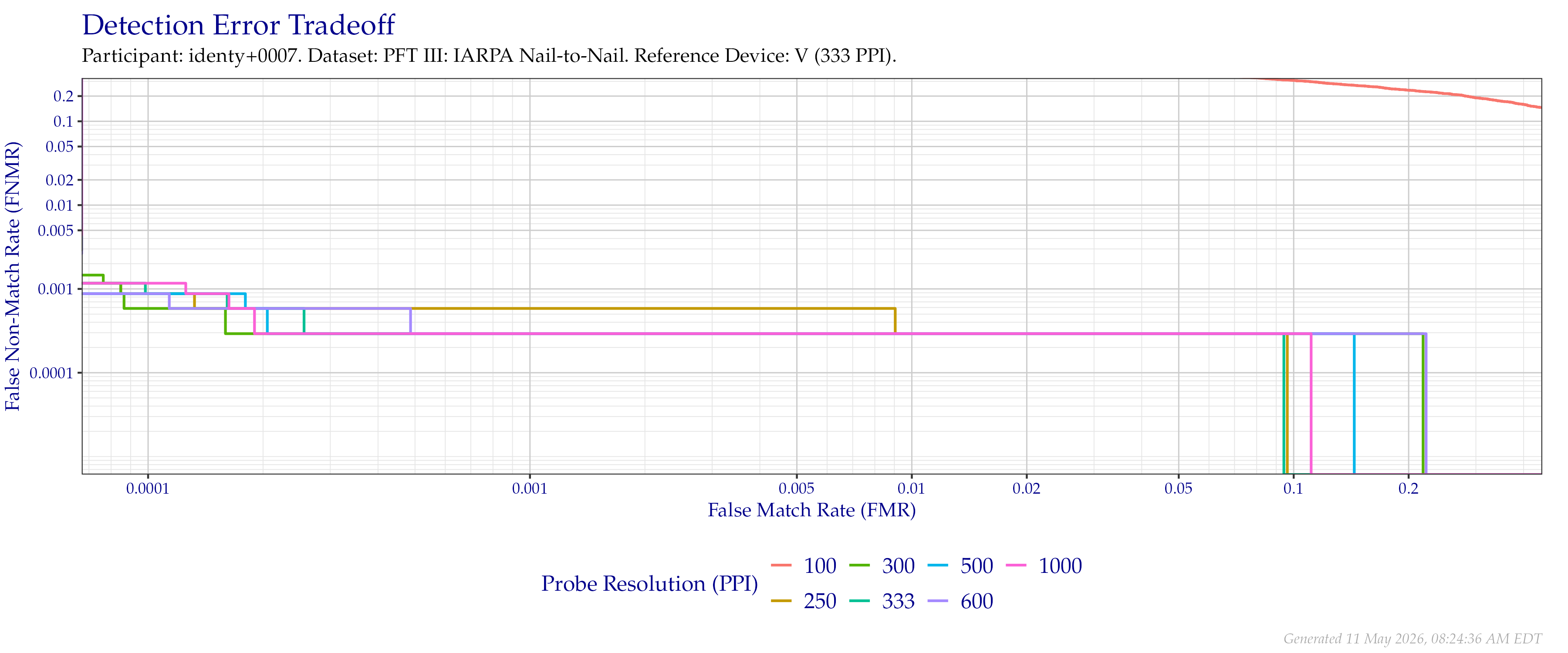 Detection error tradeoff of comparisons from the PFT III IARPA N2N dataset using downsampled probe images of various resolutions as compared to downsampled $333$ PPI images.