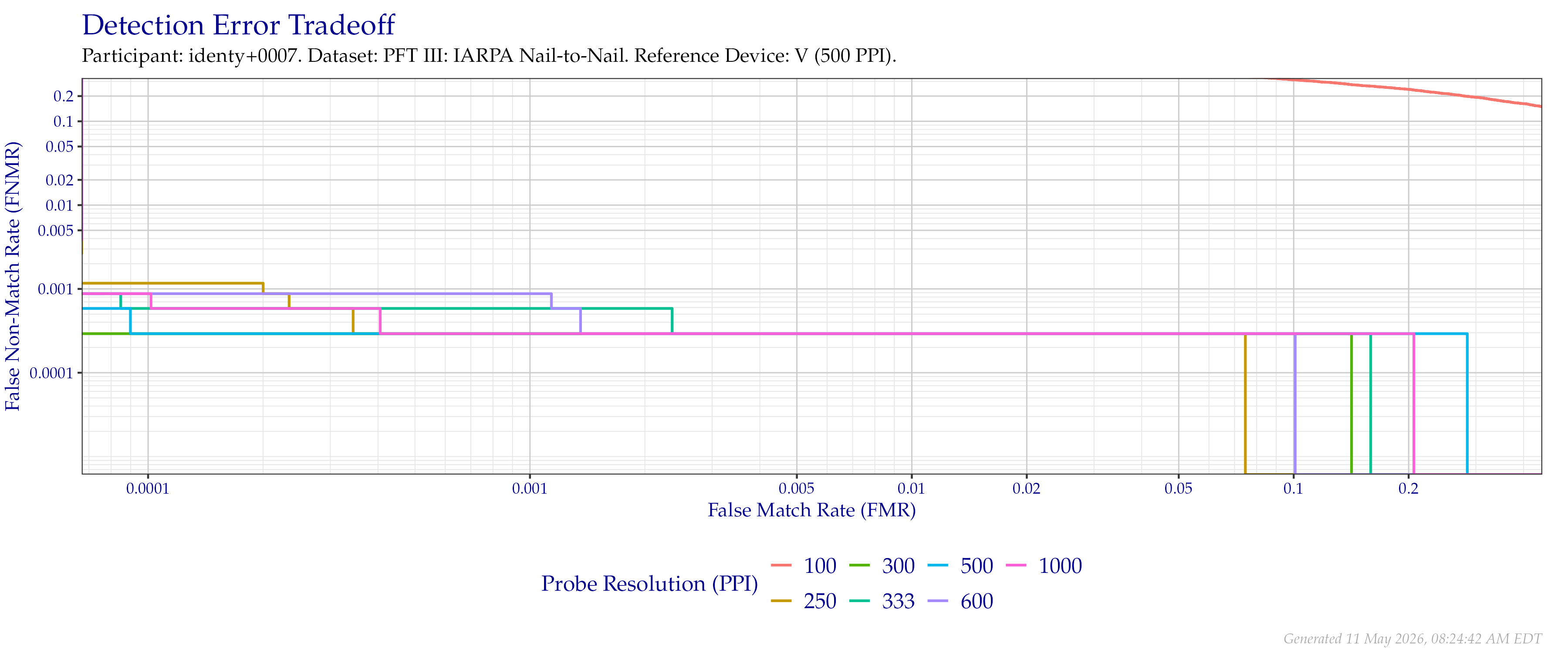 Detection error tradeoff of comparisons from the PFT III IARPA N2N dataset using downsampled probe images of various resolutions as compared to downsampled $500$ PPI images.