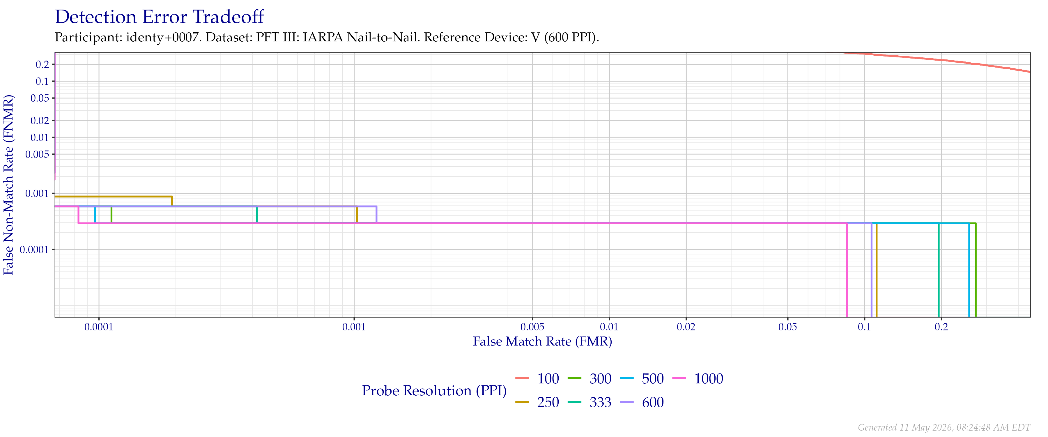 Detection error tradeoff of comparisons from the PFT III IARPA N2N dataset using downsampled probe images of various resolutions as compared to downsampled $600$ PPI images.