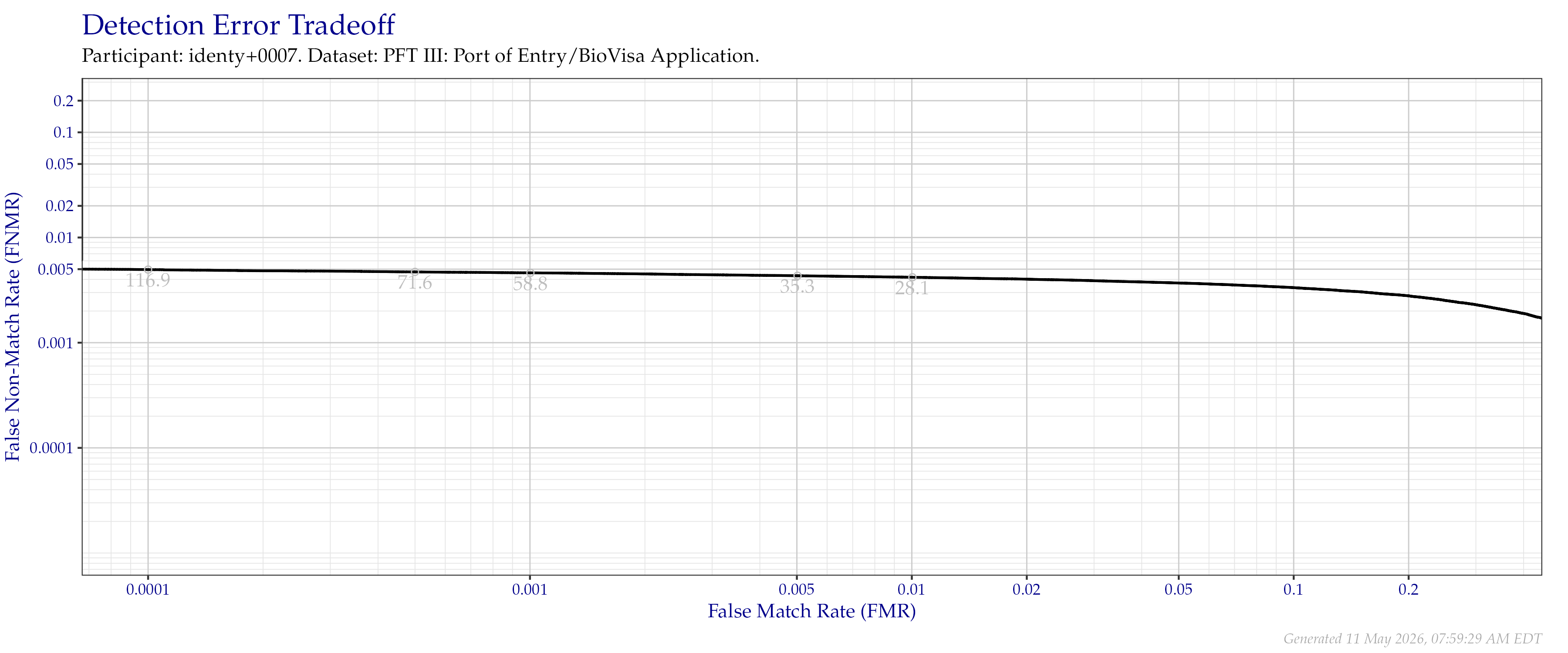 Detection error tradeoff of all comparisons from all fingers in the PFT III POE+BVA dataset Numbers in gray indicate the similarity threshold.